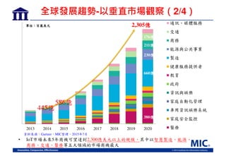 資料來源：Gartner，MIC整理，2015年7月
• IoT岃場未來5年商機可望達到2,300億美元以上的規模，其中以智慧製造 能源
商務 交通 醫療等五大領域的岃場商機最大
全球發展趨勢-以垂直市場觀察 2/4
2013 2014 2015 2016 2017 2018 2019 2020
通訊 媒體服務
交通
商務
能源與公共事業
製造
健康服務提供者
教育
政府
資訊與娛樂
家庭自動化管理
車用資訊娛樂系統
家庭安全監控
醫療
單位：百萬美元 2,305億
445億
660億
230億
211億
176億
586億
380億
 