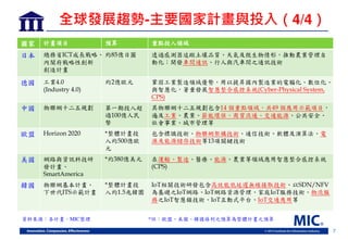 7
全球發展趨勢-主要國家計畫 投入 4/4
國家 計畫 目 預算 重點投入領域
日本 總務省ICT成長戰略
內閣府戰略性創新
創造計畫
約85億日 透過感測器追蹤土壤品質 天氣及微生物情形，推動農業管理自
動化；開 車間通訊 行人與汽車間之通訊技術
德國 工業4.0
(Industry 4.0)
約2億歐元 鞏固工業製造領域優勢，用以提昇國內製造業的電腦化 數位化
與智慧化，著重 展智慧整合感控系統(Cyber-Physical System,
CPS)
中國 物聯網十二五規劃 第一期投入超
過100億人民
幣
其物聯網十二五規劃包含14 個重點領域，共49 個應用示範 目，
遍及工業 農業 節能環保 商貿流通 交通能源 公共安全
社會事業 城岃管理等
歐盟 Horizon 2020 *整體計畫投
入約500億歐
元
包含標識技術 物聯網架構技術 通信技術 軟體及演算法 電
源及能源儲崊技術等13 關鍵技術
美國 網路與資訊科技研
計畫
SmartAmerica
*約380億美元 在運輸 製造 醫療 能源 農業等領域應用智慧整合感控系統
(CPS)
韓國 物聯網基本計畫
下世代ITS示範計畫
*整體計畫投
入約1.5兆韓圜
IoT相關技術研 包含高效能低延遲無線接取技術 以SDN/NFV
為基礎之IoT網路 IoT網路資源管理 家庭IoT服務技術 物流服
務之IoT智慧鎖技術 IoT互動式平台 IoT交通應用等
資料來源：各計畫，MIC整理 *註：歐盟 美國 韓國條列之預算為整體計畫之預算
 