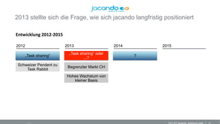 111511-DT jacando_sharecon.pptx
2013 stellte sich die Frage, wie sich jacando langfristig positioniert
•  Quelle: jacando
Entwicklung	2012-2015	
2012 2013 2014 2015
Schweizer Pendent zu
Task Rabbit
„Task sharing“
„Task sharing“ oder
...?
Hohes Wachstum von
kleiner Basis
Begrenzter Markt CH
?
 