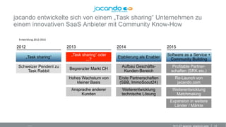 131511-DT jacando_sharecon.pptx
jacando entwickelte sich von einem „Task sharing“ Unternehmen zu
einem innovativen SaaS Anbieter mit Community Know-How
•  Quelle: jacando
Entwicklung	2012-2015	
2012 2013 2014 2015
Schweizer Pendent zu
Task Rabbit
„Task sharing“
„Task sharing“ oder
...?
Hohes Wachstum von
kleiner Basis
Ansprache anderer
Kunden
Weiterentwicklung
technische Lösung
Aufbau Geschäfts-
Kunden-Bereich
Erste Partnerschaften
(SBB, ImmoScout24)
Re-Launch von
jacando.com
Weiterentwicklung
Matchmaking
Etablierung als Enabler
Profitable Partner-
schaften (SRK etc.)
Begrenzter Markt CH
Software as a Service +
Community Building
Expansion in weitere
Länder / Märkte
 