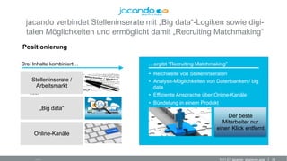 161511-DT jacando_sharecon.pptx
jacando verbindet Stelleninserate mit „Big data“-Logiken sowie digi-
talen Möglichkeiten und ermöglicht damit „Recruiting Matchmaking“
Positionierung
•  Quelle: jacando
Drei Inhalte kombiniert…
•  xxx
–  xxx
•  xxx
–  xxx
…ergibt “Recruiting Matchmaking”
•  Reichweite von Stelleninseraten
•  Analyse-Möglichkeiten von Datenbanken / big
data
•  Effiziente Ansprache über Online-Kanäle
•  Bündelung in einem Produkt
Stelleninserate /
Arbeitsmarkt
„Big data“
Online-Kanäle
Der beste
Mitarbeiter nur
einen Klick entfernt
 
