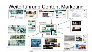 Weiterführung Content Marketing
34	
 