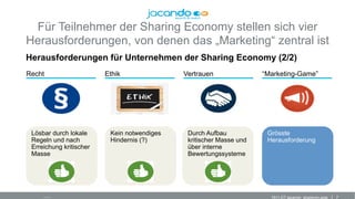 71511-DT jacando_sharecon.pptx
Für Teilnehmer der Sharing Economy stellen sich vier
Herausforderungen, von denen das „Marketing“ zentral ist
•  Quelle: jacando
Herausforderungen für Unternehmen der Sharing Economy (2/2)
Recht Ethik Vertrauen “Marketing-Game”
Lösbar durch lokale
Regeln und nach
Erreichung kritischer
Masse
Kein notwendiges
Hindernis (?)
Durch Aufbau
kritischer Masse und
über interne
Bewertungssysteme
Grösste
Herausforderung
 