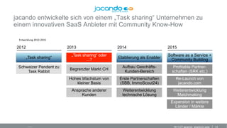131511-DT jacando_sharecon.pptx
jacando entwickelte sich von einem „Task sharing“ Unternehmen zu
einem innovativen SaaS An...