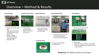 POWERING THE WORLD’S CRITICAL SYSTEMS
Overview – Method & Results
3) Work Instruction
1) Stencil Design 2) Solder paste printing 5) Post Reflow
• Design Stencil with Single
Side
• Apply Step up at bottom
side with tape for some
kind of PCB
• Details of design
aperture hold follow
material dimension
(Standoff, PCB)
• Printing solder
paste by Screen
Printer machine on
Bottom Side
• Work Instruction for
assembling standoff
on PCB Surface
• Top Side: Solder good full fill
4) Mounting Standoff
• Standoff will mount on PCB
by manual follow Work
instruction after SPI machine
• Bottom Side:
i. Solder fills around the holes of the PCBA
ii. There is no Solder paste raised to the side
of the standoff
6) Manual Solder
• Using manual soldering
for bottom side
 
