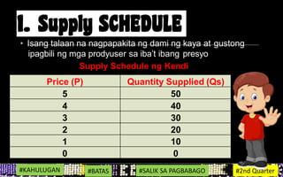 • Isang talaan na nagpapakita ng dami ng kaya at gustong
ipagbili ng mga prodyuser sa iba’t ibang presyo
Supply Schedule ng Kendi
Price (P) Quantity Supplied (Qs)
5 50
4 40
3 30
2 20
1 10
0 0
#KAHULUGAN #BATAS #SALIK SA PAGBABAGO #2nd Quarter
 