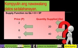 Kompyutin ang nawawalang
datos satalahanayan.
Supply Function na Qs = 0 + 5P
Price (P) Quantity Supplied (Qs)
2
20
6
40
10
#KAHULUGAN #BATAS #SALIK SA PAGBABAGO #2nd Quarter
 