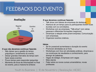 FEEDBACKS DO EVENTO

             Avaliação                       O que devemos continuar fazendo
                                             − Talk show com lideres de empresas de destaque.
                                             − Abertura de um tempo para os participantes tirarem suas
               Regular        Excelen           duvidas com os convidados.
                 2%              te          − Workshop com as empresas. "Talk-show" com várias
                               30%              pessoas e diferentes formações (negócios)
            Bom
            33%                              − Dinamizar a relação entre jovem-empresa. Comunicação
                                                com empresas.
                  Ótimo                      − Organizar eventos criativos.
                   35%
                                             Ideias
                                             − Se for posssivel aumentasse a duração do evento
O que não devemos continuar fazendo          − Promover atividades ao ar livre.
− Não deixar que a gestão do tempo           − Workshops com foco em atividades práticas, dinamicas e
   prejudique o andamento do evento.             na construçao de resultados e conhecimento, para
− Deixar grandes intervalos de tempo sem         divergir de palestras.
   fazer esses eventos                       − Vagas de estágio. Empresas com vagas
− Pouco tempo para responder perguntas       − Mais stands
− Momento de troca de informações no final   − Falar sobre os novos cursos universitários, novas
   do evento, pois a maioria foi embora          profissoes


              Youth to Business | 10 de Novembro | Realização: AIESEC
 