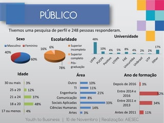 PÚBLICO
    Tivemos uma pesquisa de perfil e 248 pessoas responderam.
                                                          Universidade
        Sexo            Escolaridade           48%

   Masculino   Feminino                     Superior                                                     17%
                          16% 6%            incompleto              10% 4%     5%   8%   4%   2%    2%
 40%
                                            Superior
                    60%                     completo
                                            Pós-
                                    78%     graduação

         Idade                                 Área                                 Ano de formação
 30 ou mais    3%                          Outro         10%                 Depois de 2016   3%
                                              TI         11%
    25 a 29     12%                                                            Entre 2014 e
                                     Engenharia                 21%                                       52%
    21 a 24         37%                                                            2016
                                  Comunicação            8%
                                                                               Entre 2011 e
    18 a 20           48%      Sociais Aplicadas                      33%                                34%
                                                                                   2013
                              Ciências Humanas                14%
17 ou menos    4%                          Artes    3%                        Antes de 2011        11%

               Youth to Business | 10 de Novembro | Realização: AIESEC
 