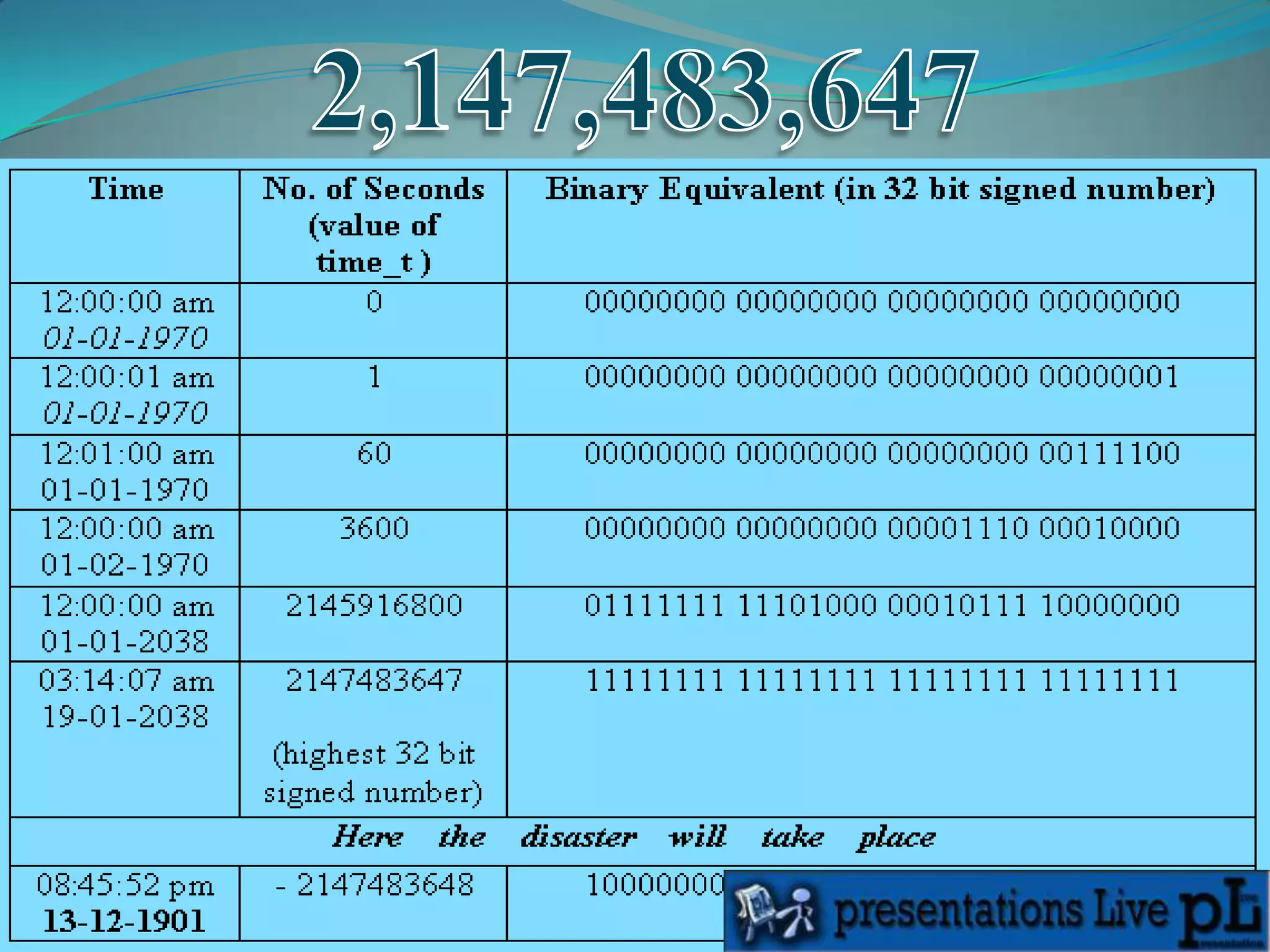 Unix internal time is commonly stored in a data structure using a long int containing the number of seconds since 1970. 