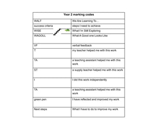 Year 2 marking codes
WALT

We Are Learning To…

success criteria

steps I need to achieve

WISE

What I’m Still Exploring

WAGOLL

What A Good one Looks Like

VF

verbal feedback

T

my teacher helped me with this work

TA

a teaching assistant helped me with this
work

ST

a supply teacher helped me with this work

I

I did this work independently

TA

a teaching assistant helped me with this
work

green pen

I have reflected and improved my work

Next steps

What I have to do to improve my work

 