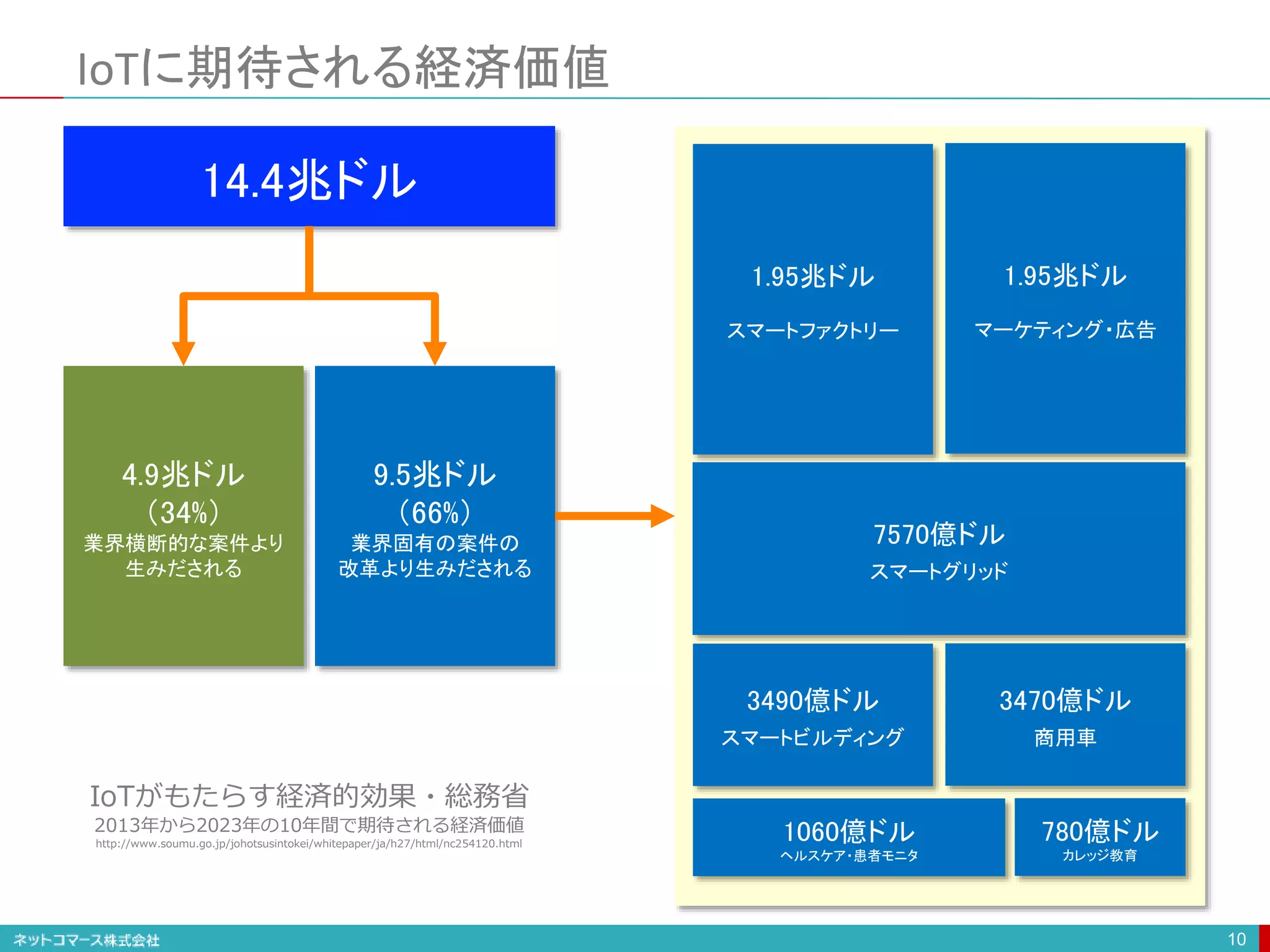 IoTに期待される経済価値
10
14.4兆ドル
9.5兆ドル
（66%）
業界固有の案件の
改革より生みだされる
4.9兆ドル
（34%）
業界横断的な案件より
生みだされる
1.95兆ドル
スマートファクトリー
7570億ドル
スマートグリッド
3490億ドル
スマートビルディング
1060億ドル
ヘルスケア・患者モニタ
3470億ドル
商用車
1.95兆ドル
マーケティング・広告
780億ドル
カレッジ教育
IoTがもたらす経済的効果・総務省
2013年から2023年の10年間で期待される経済価値
http://www.soumu.go.jp/johotsusintokei/whitepaper/ja/h27/html/nc254120.html
 