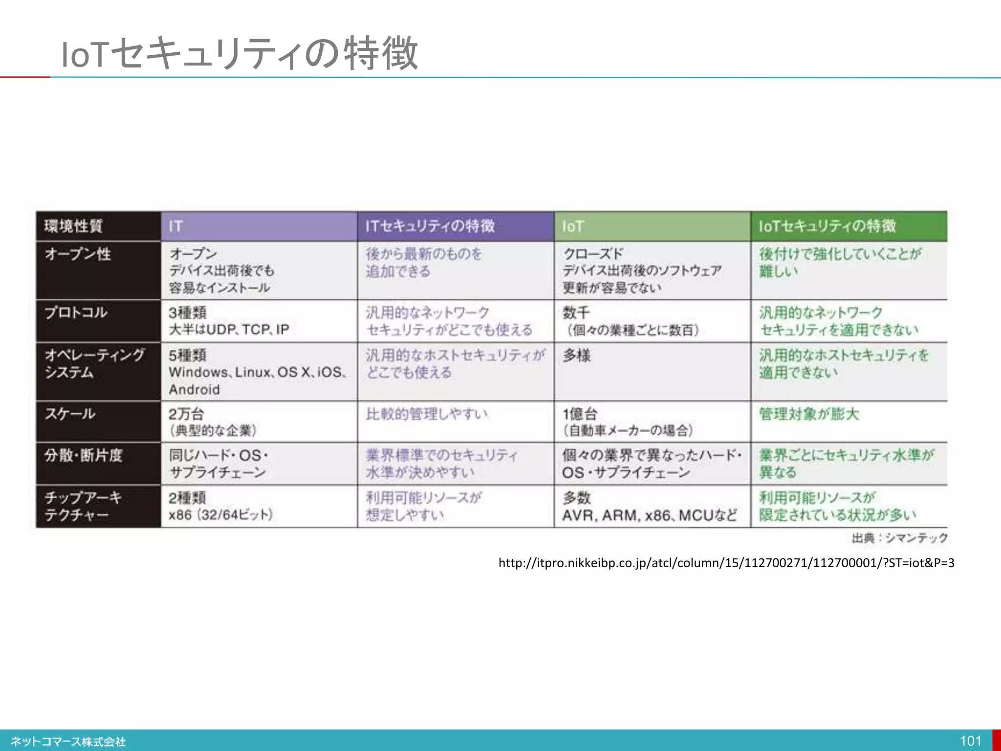IoTセキュリティの特徴
101
http://itpro.nikkeibp.co.jp/atcl/column/15/112700271/112700001/?ST=iot&P=3
 