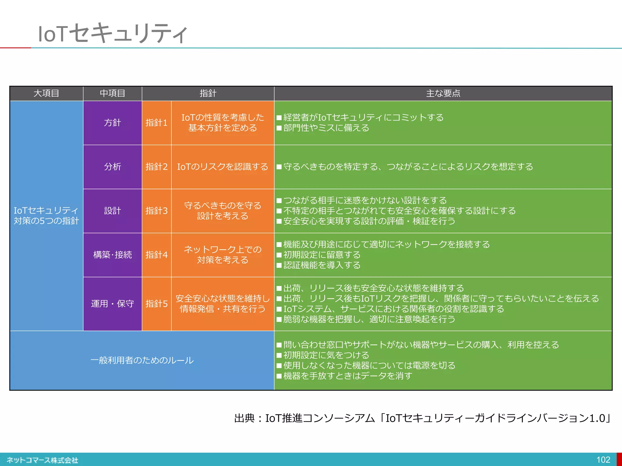 IoTセキュリティ
102
大項目 中項目 指針 主な要点
IoTセキュリティ
対策の5つの指針
方針 指針1
IoTの性質を考慮した
基本方針を定める
■経営者がIoTセキュリティにコミットする
■部門性やミスに備える
分析 指針2 IoTのリスクを認識する ■守るべきものを特定する、つながることによるリスクを想定する
設計 指針3
守るべきものを守る
設計を考える
■つながる相手に迷惑をかけない設計をする
■不特定の相手とつながれても安全安心を確保する設計にする
■安全安心を実現する設計の評価・検証を行う
構築･接続 指針4
ネットワーク上での
対策を考える
■機能及び用途に応じて適切にネットワークを接続する
■初期設定に留意する
■認証機能を導入する
運用・保守 指針5
安全安心な状態を維持し
情報発信・共有を行う
■出荷、リリース後も安全安心な状態を維持する
■出荷、リリース後もIoTリスクを把握し、関係者に守ってもらいたいことを伝える
■IoTシステム、サービスにおける関係者の役割を認識する
■脆弱な機器を把握し、適切に注意喚起を行う
一般利用者のためのルール
■問い合わせ窓口やサポートがない機器やサービスの購入、利用を控える
■初期設定に気をつける
■使用しなくなった機器については電源を切る
■機器を手放すときはデータを消す
出典：IoT推進コンソーシアム「IoTセキュリティーガイドラインバージョン1.0」
 