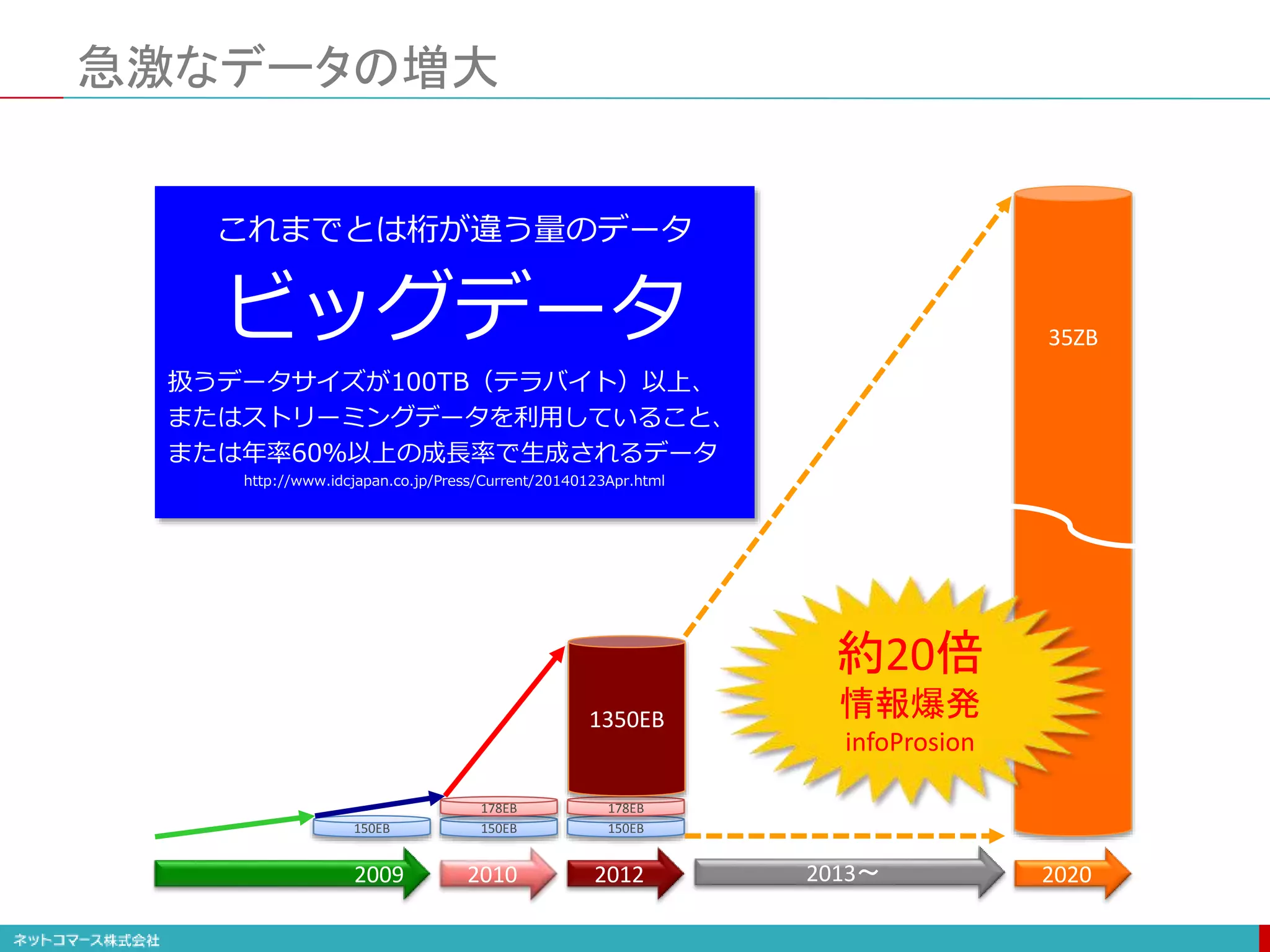 急激なデータの増大
150EB 150EB
178EB
150EB
178EB
2009 2010 2012
1350EB
20202013〜
35ZB
約20倍
情報爆発
infoProsion
これまでとは桁が違う量のデータ
ビッグデータ
扱うデータサイズが100TB（テラバイト）以上、
またはストリーミングデータを利用していること、
または年率60％以上の成長率で生成されるデータ
http://www.idcjapan.co.jp/Press/Current/20140123Apr.html
 