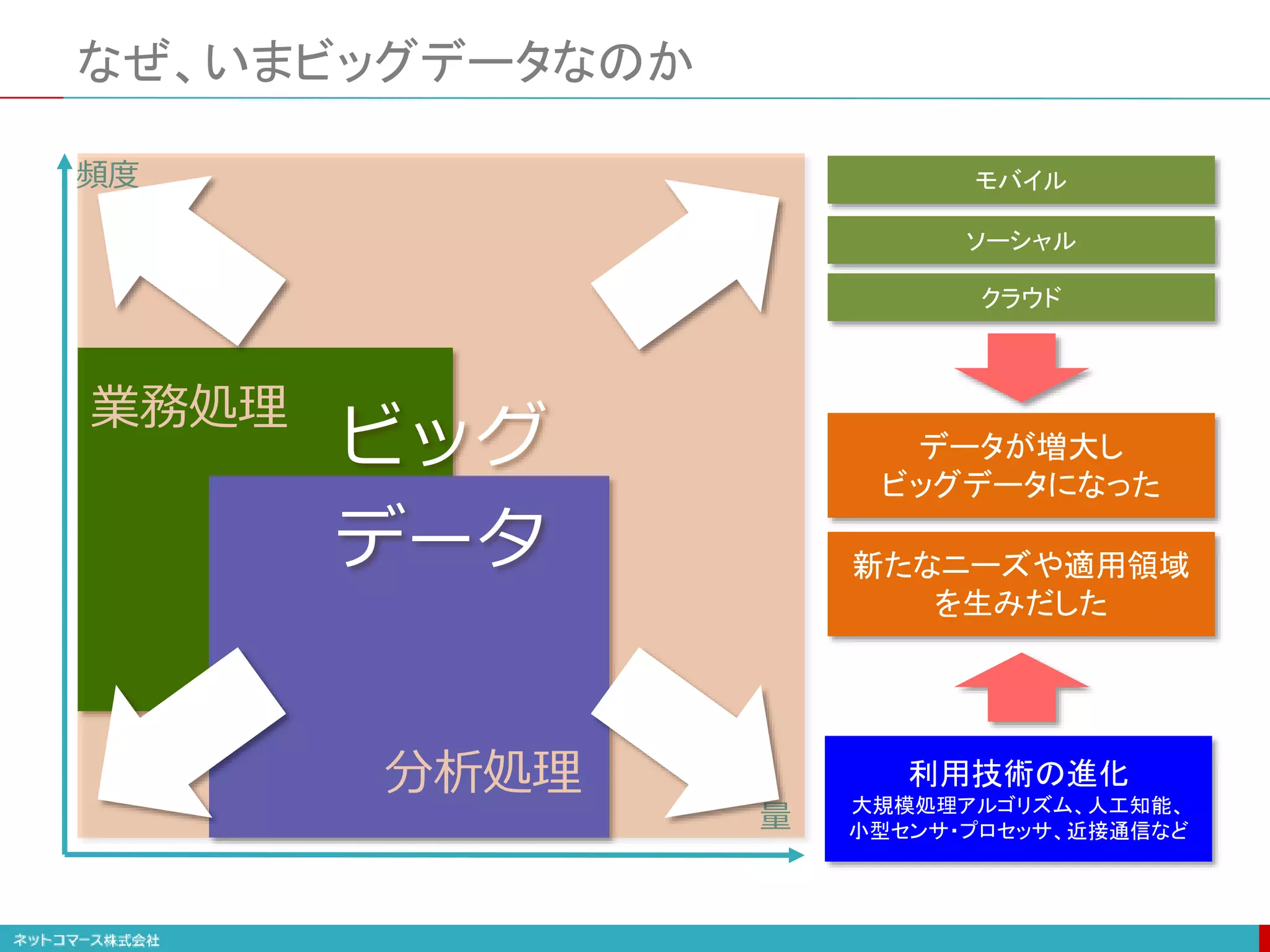 なぜ、いまビッグデータなのか
頻度
量
業務処理
分析処理
ビッグ
データ
データが増大し
ビッグデータになった
モバイル
ソーシャル
クラウド
利用技術の進化
大規模処理アルゴリズム、人工知能、
小型センサ・プロセッサ、近接通信など
新たなニーズや適用領域
を生みだした
 