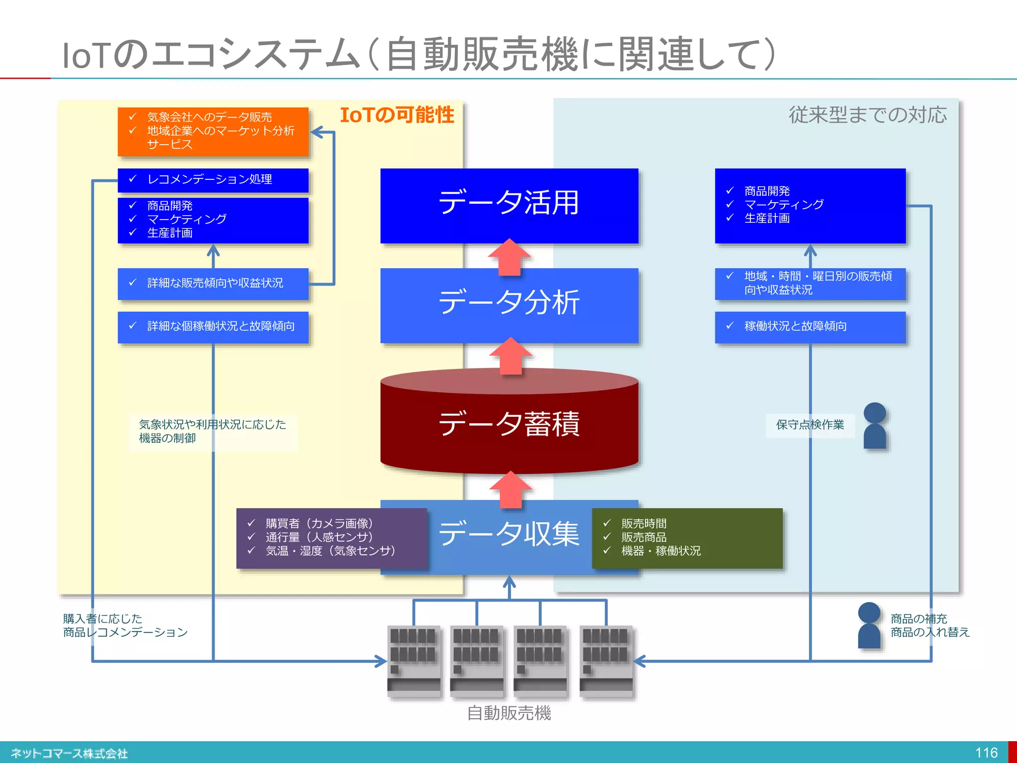 IoTのエコシステム（自動販売機に関連して）
116
データ蓄積
データ分析
データ活用
データ収集
 販売時間
 販売商品
 機器・稼働状況
 購買者（カメラ画像）
 通行量（人感センサ）
 気温・湿度（気象センサ）
 地域・時間・曜日別の販売傾
向や収益状況
 稼働状況と故障傾向
 商品開発
 マーケティング
 生産計画
 気象会社へのデータ販売
 地域企業へのマーケット分析
サービス
 詳細な販売傾向や収益状況
 詳細な個稼働状況と故障傾向
 レコメンデーション処理
 商品開発
 マーケティング
 生産計画
購入者に応じた
商品レコメンデーション
気象状況や利用状況に応じた
機器の制御
保守点検作業
商品の補充
商品の入れ替え
自動販売機
従来型までの対応IoTの可能性
 