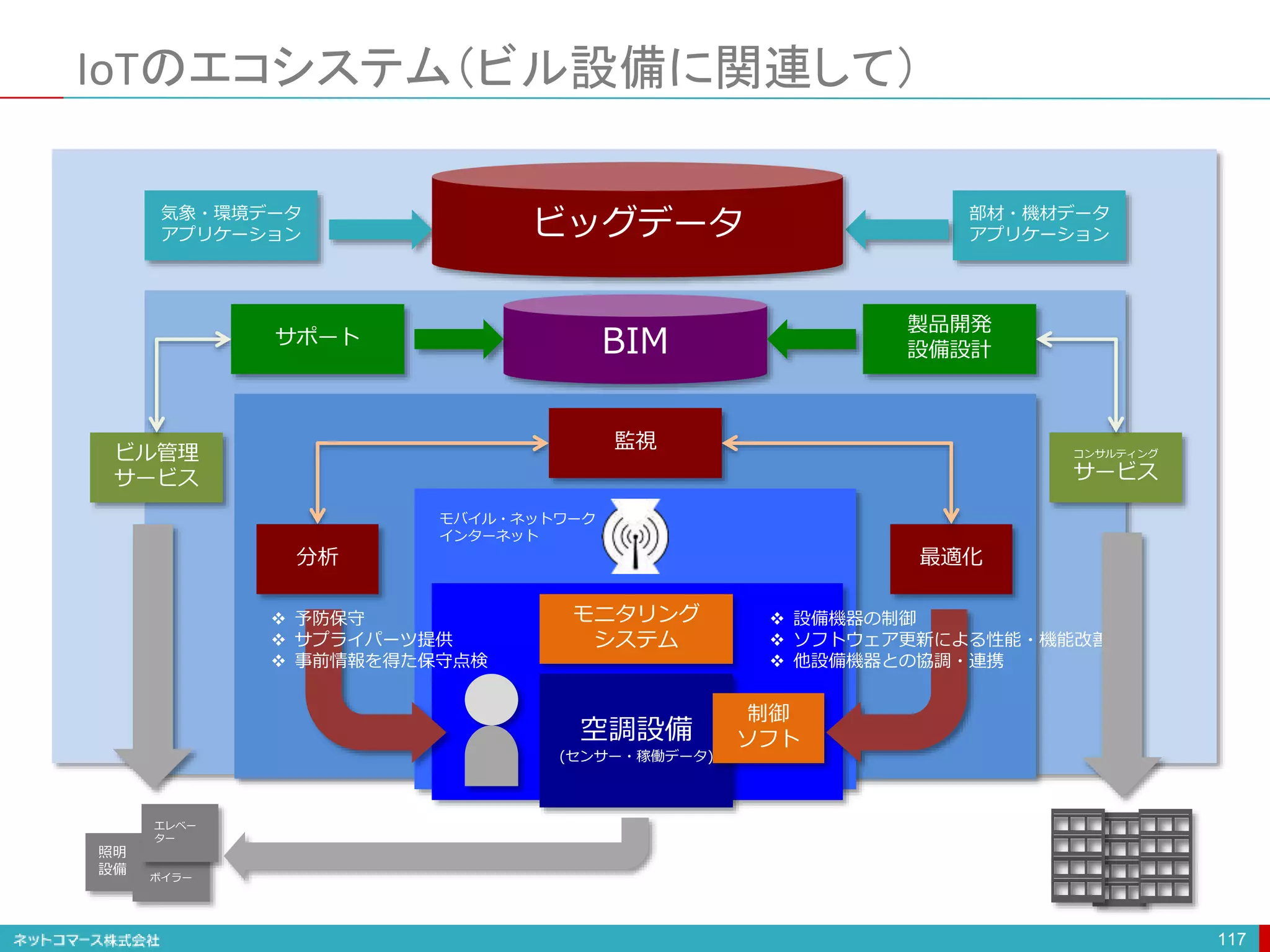 IoTのエコシステム（ビル設備に関連して）
117
空調設備
(センサー・稼働データ)
モニタリング
システム
監視
分析 最適化
制御
ソフト
製品開発
設備設計
サポート
ビル管理
サービス
コンサルティング
サービス
気象・環境データ
アプリケーション
部材・機材データ
アプリケーション
照明
設備
ボイラー
エレベー
ター
 設備機器の制御
 ソフトウェア更新による性能・機能改善
 他設備機器との協調・連携
 予防保守
 サプライパーツ提供
 事前情報を得た保守点検
モバイル・ネットワーク
インターネット
ビッグデータ
BIM
 