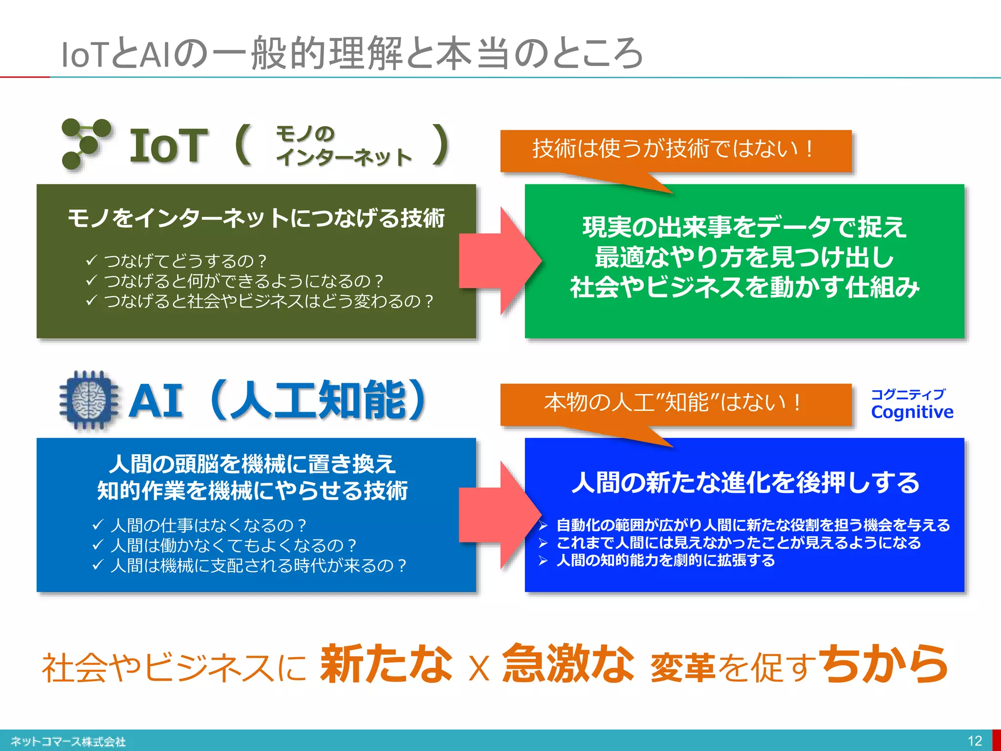 人間の頭脳を機械に置き換え
知的作業を機械にやらせる技術
 人間の仕事はなくなるの？
 人間は働かなくてもよくなるの？
 人間は機械に支配される時代が来るの？
AI（人工知能）
モノをインターネットにつなげる技術
 つなげてどうするの？
 つなげると何ができるようになるの？
 つなげると社会やビジネスはどう変わるの？
IoT（ ）モノの
インターネット
IoTとAIの一般的理解と本当のところ
12
現実の出来事をデータで捉え
最適なやり方を見つけ出し
社会やビジネスを動かす仕組み
人間の新たな進化を後押しする
 自動化の範囲が広がり人間に新たな役割を担う機会を与える
 これまで人間には見えなかったことが見えるようになる
 人間の知的能力を劇的に拡張する
技術は使うが技術ではない！
本物の人工”知能”はない！ コグニティブ
Cognitive
社会やビジネスに 新たな X 急激な 変革を促すちから
 