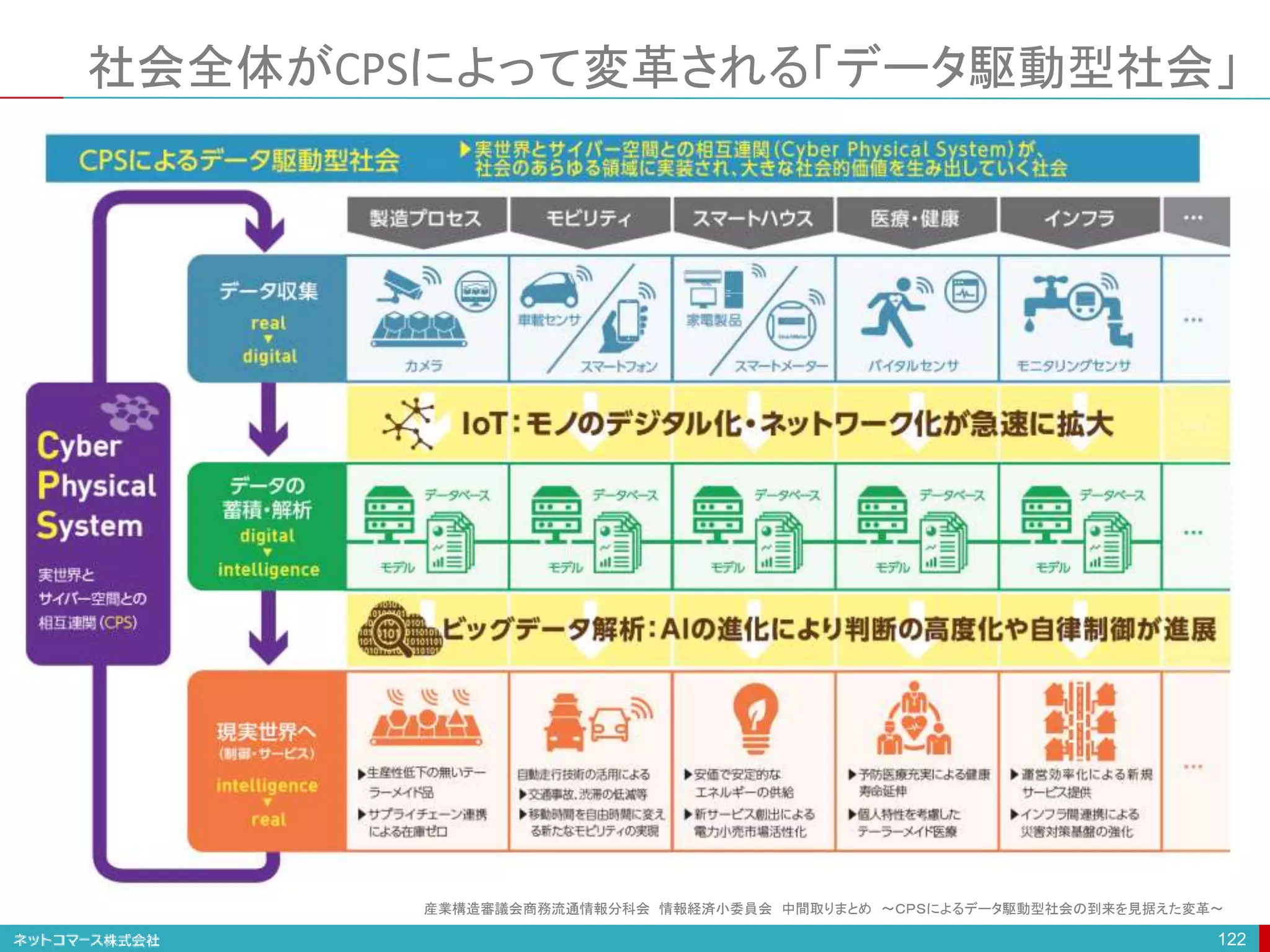 社会全体がCPSによって変革される「データ駆動型社会」
122
産業構造審議会商務流通情報分科会 情報経済小委員会 中間取りまとめ ～ＣＰＳによるデータ駆動型社会の到来を見据えた変革～
 
