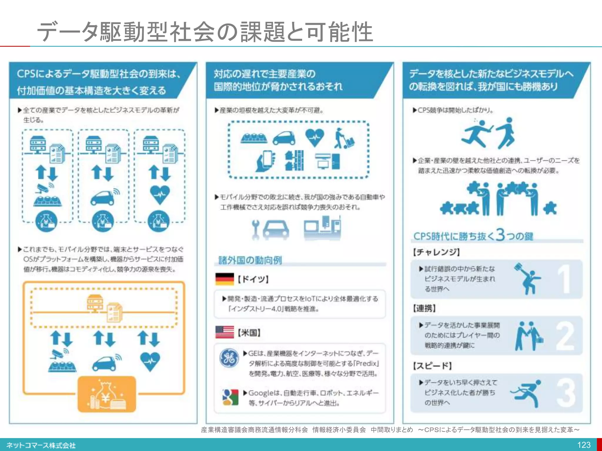データ駆動型社会の課題と可能性
123
産業構造審議会商務流通情報分科会 情報経済小委員会 中間取りまとめ ～ＣＰＳによるデータ駆動型社会の到来を見据えた変革～
 