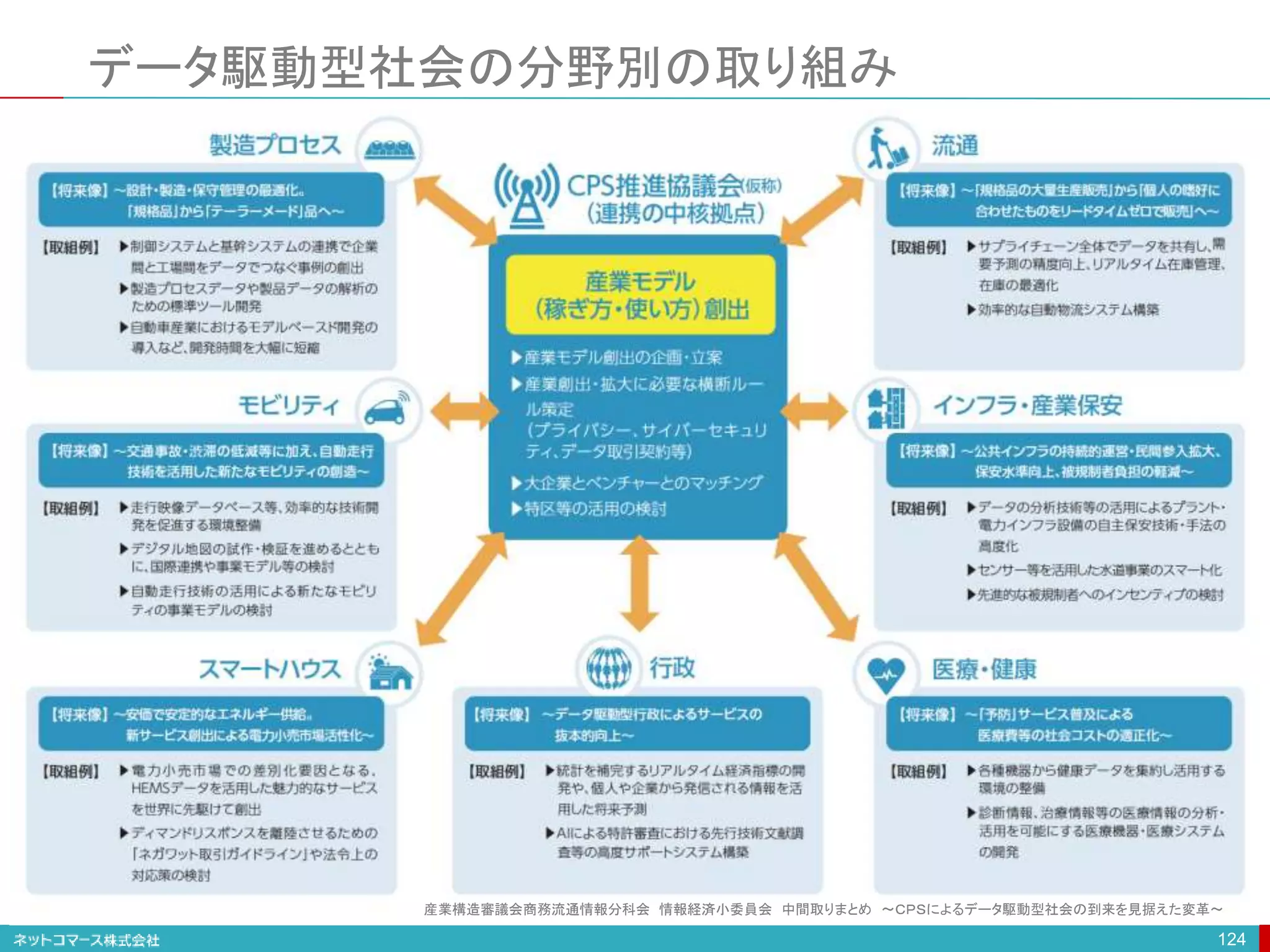 データ駆動型社会の分野別の取り組み
124
産業構造審議会商務流通情報分科会 情報経済小委員会 中間取りまとめ ～ＣＰＳによるデータ駆動型社会の到来を見据えた変革～
 