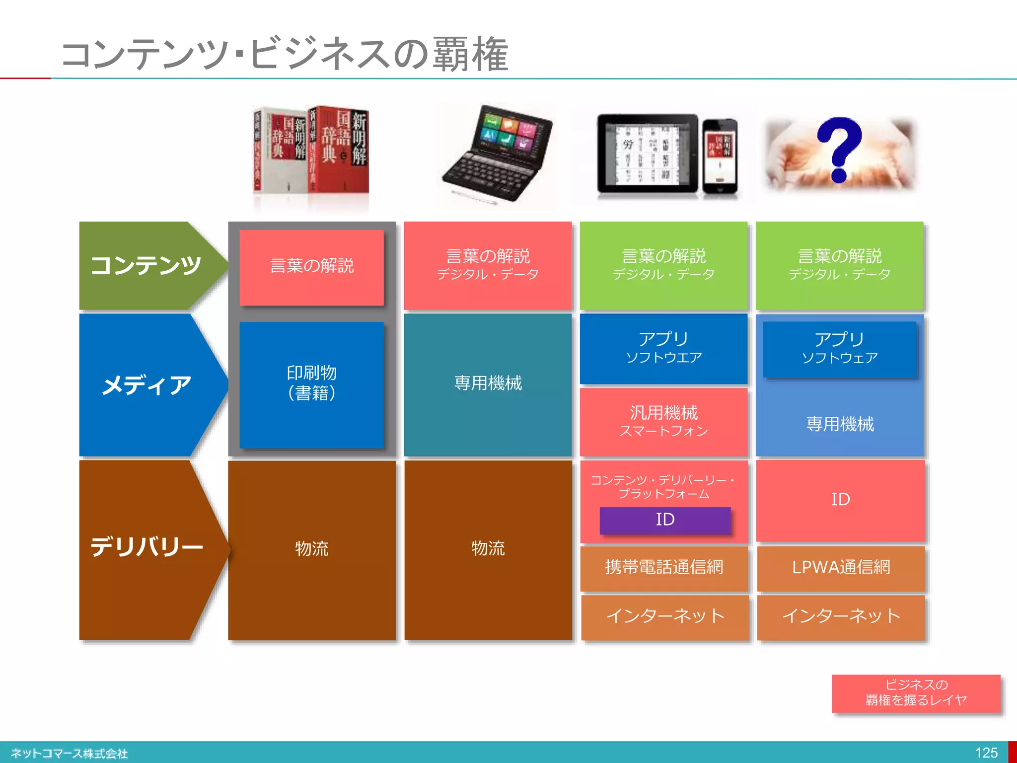 専用機械
コンテンツ・ビジネスの覇権
125
言葉の解説
デジタル・データ
アプリ
ソフトウエア
専用機械
言葉の解説
デジタル・データ
汎用機械
スマートフォン
物流 物流
コンテンツ・デリバーリー・
プラットフォーム
アプリ
ソフトウェア
言葉の解説
デジタル・データ
ID
言葉の解説
印刷物
（書籍）
ID
携帯電話通信網 LPWA通信網
インターネット インターネット
コンテンツ
メディア
デリバリー
ビジネスの
覇権を握るレイヤ
 