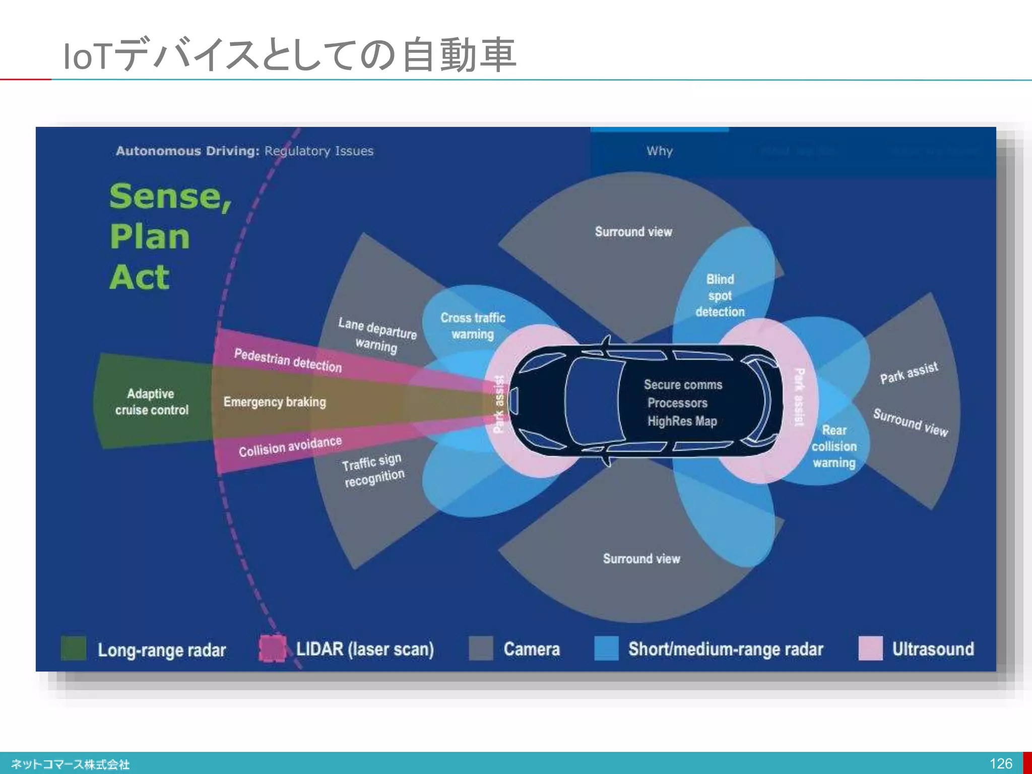 IoTデバイスとしての自動車
126
 
