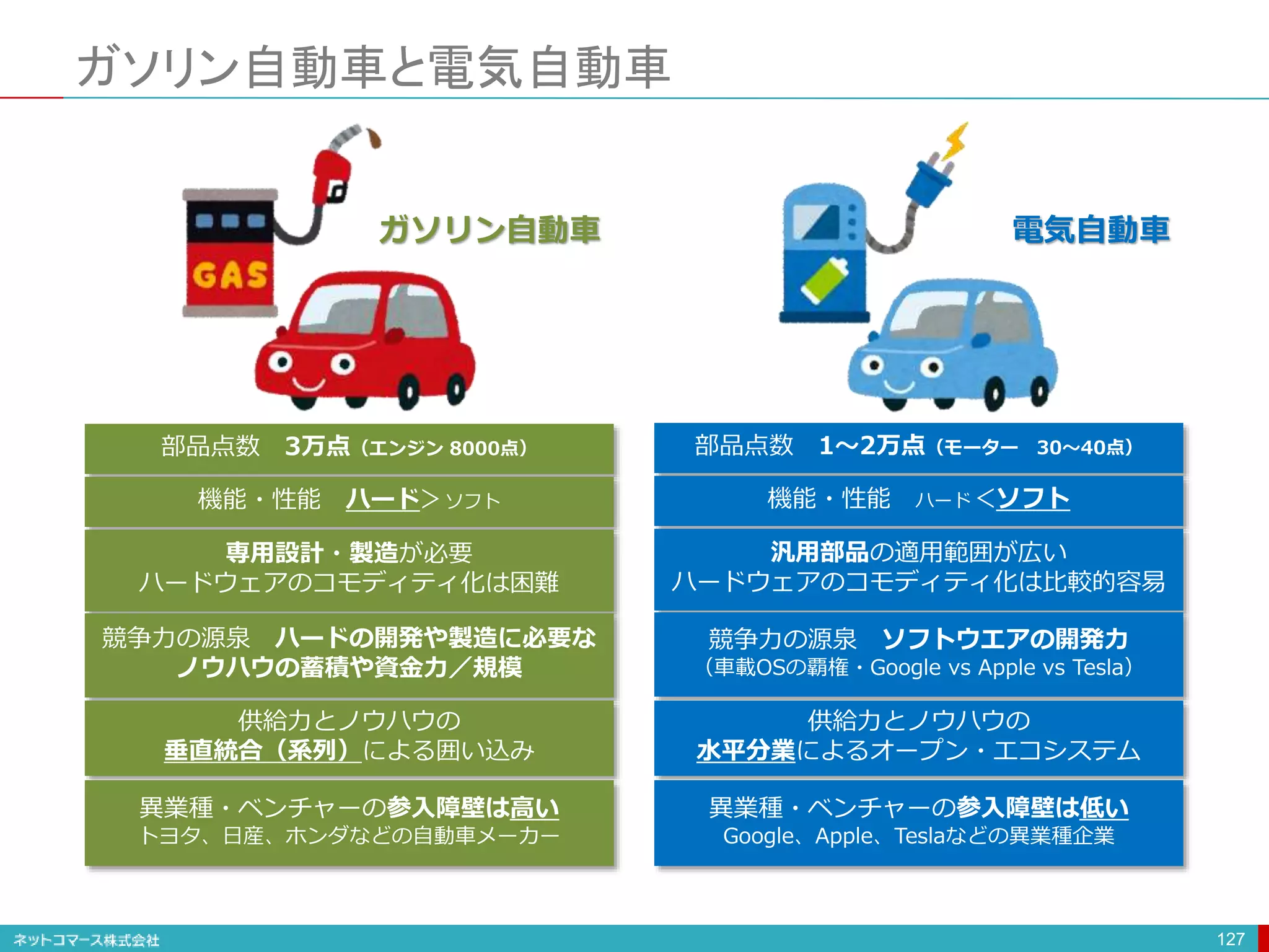 ガソリン自動車と電気自動車
127
部品点数 3万点（エンジン 8000点） 部品点数 1〜2万点（モーター 30〜40点）
機能・性能 ハード＞ソフト 機能・性能 ハード＜ソフト
専用設計・製造が必要
ハードウェアのコモディティ化は困難
汎用部品の適用範囲が広い
ハードウェアのコモディティ化は比較的容易
競争力の源泉 ハードの開発や製造に必要な
ノウハウの蓄積や資金力／規模
競争力の源泉 ソフトウエアの開発力
（車載OSの覇権・Google vs Apple vs Tesla）
供給力とノウハウの
垂直統合（系列）による囲い込み
供給力とノウハウの
水平分業によるオープン・エコシステム
ガソリン自動車 電気自動車
異業種・ベンチャーの参入障壁は高い
トヨタ、日産、ホンダなどの自動車メーカー
異業種・ベンチャーの参入障壁は低い
Google、Apple、Teslaなどの異業種企業
 