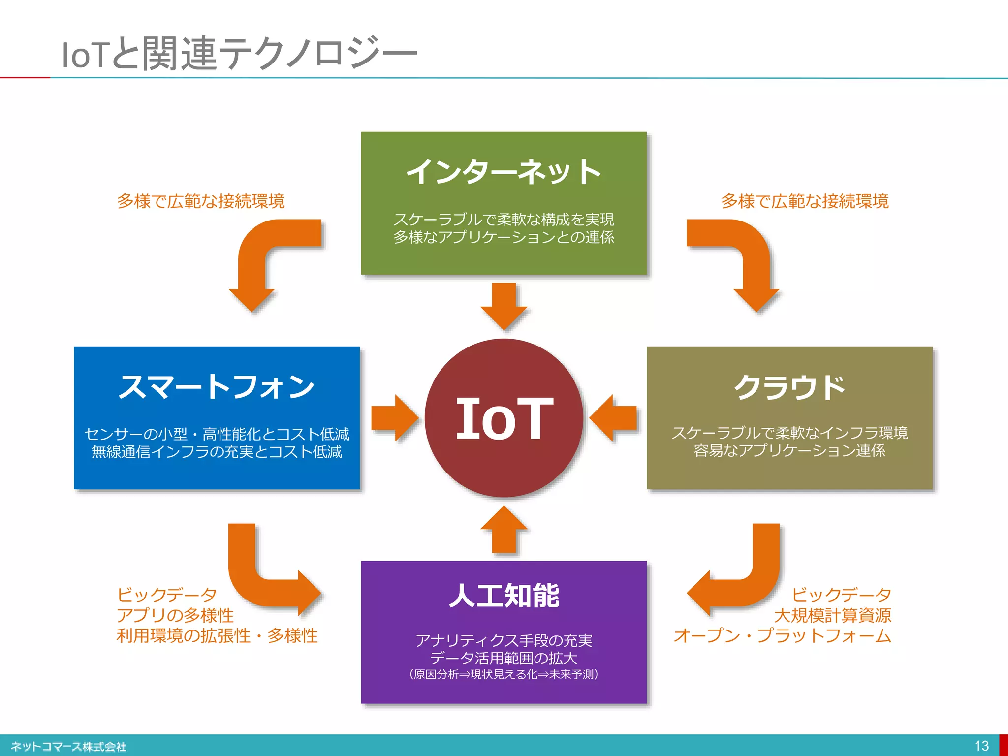 IoTと関連テクノロジー
13
IoT
インターネット
スケーラブルで柔軟な構成を実現
多様なアプリケーションとの連係
スマートフォン
センサーの小型・高性能化とコスト低減
無線通信インフラの充実とコスト低減
クラウド
スケーラブルで柔軟なインフラ環境
容易なアプリケーション連係
人工知能
アナリティクス手段の充実
データ活用範囲の拡大
（原因分析⇒現状見える化⇒未来予測）
ビックデータ
大規模計算資源
オープン・プラットフォーム
ビックデータ
アプリの多様性
利用環境の拡張性・多様性
多様で広範な接続環境 多様で広範な接続環境
 