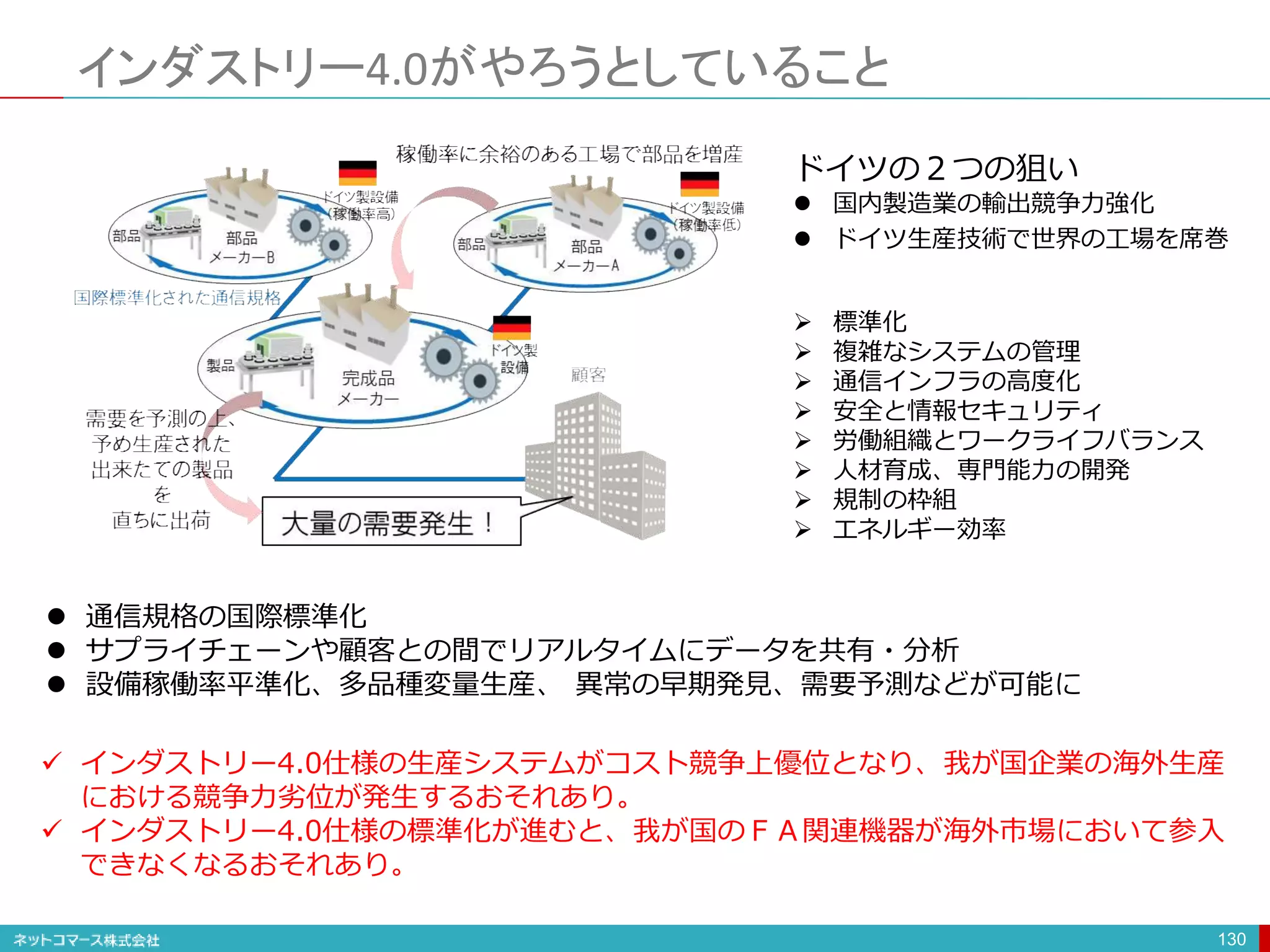 インダストリー4.0がやろうとしていること
130
 標準化
 複雑なシステムの管理
 通信インフラの高度化
 安全と情報セキュリティ
 労働組織とワークライフバランス
 人材育成、専門能力の開発
 規制の枠組
 エネルギー効率
 通信規格の国際標準化
 サプライチェーンや顧客との間でリアルタイムにデータを共有・分析
 設備稼働率平準化、多品種変量生産、 異常の早期発見、需要予測などが可能に
ドイツの２つの狙い
 国内製造業の輸出競争力強化
 ドイツ生産技術で世界の工場を席巻
 インダストリー4.0仕様の生産システムがコスト競争上優位となり、我が国企業の海外生産
における競争力劣位が発生するおそれあり。
 インダストリー4.0仕様の標準化が進むと、我が国のＦＡ関連機器が海外市場において参入
できなくなるおそれあり。
 
