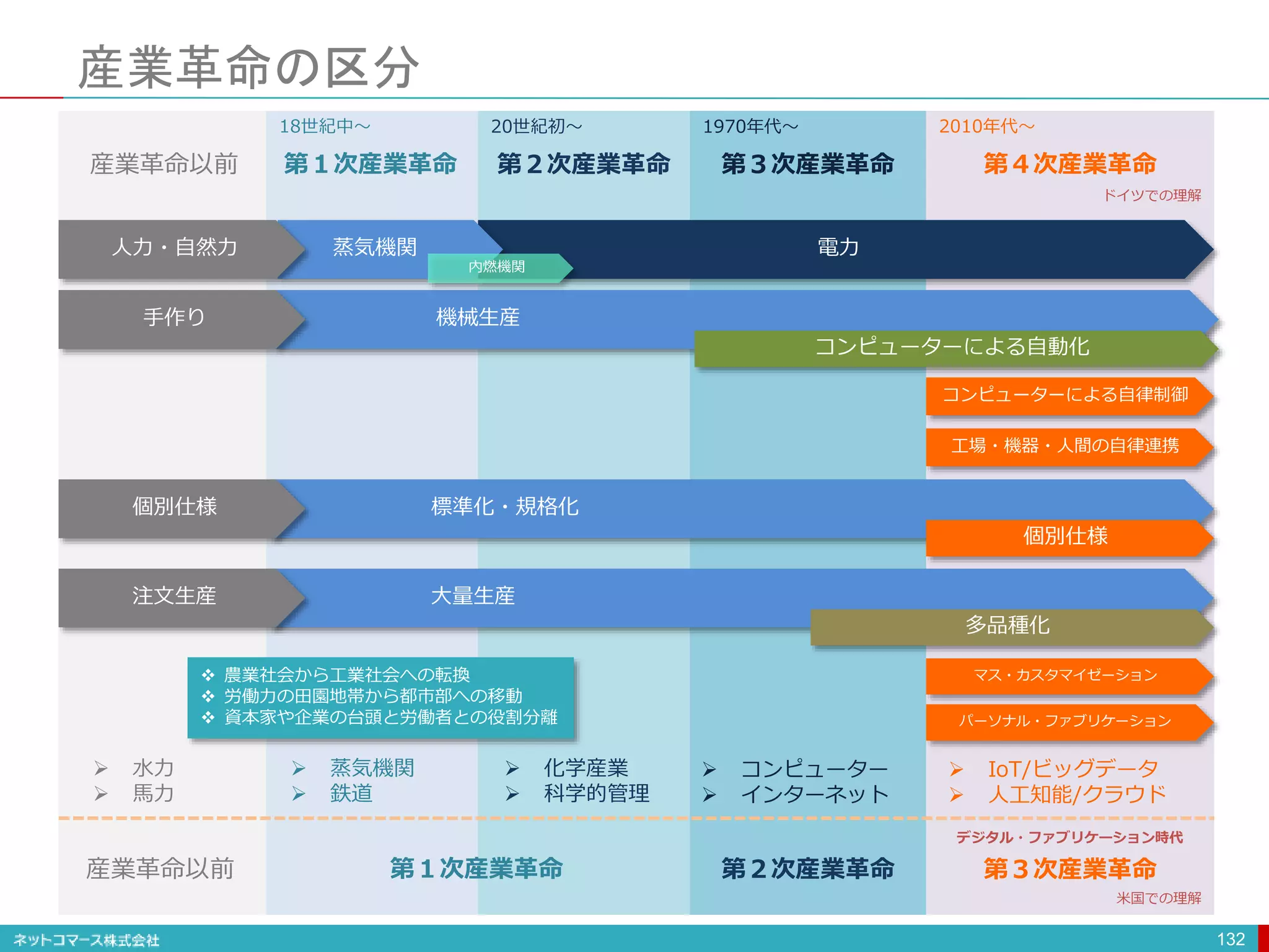 産業革命の区分
132
電力蒸気機関人力・自然力
大量生産注文生産
多品種化
マス・カスタマイゼーション
パーソナル・ファブリケーション
機械生産手作り
コンピューターによる自動化
標準化・規格化個別仕様
個別仕様
コンピューターによる自律制御
工場・機器・人間の自律連携
産業革命以前
第１次産業革命 第２次産業革命 第４次産業革命第３次産業革命
 水力
 馬力
 蒸気機関
 鉄道
 化学産業
 科学的管理
 コンピューター
 インターネット
 IoT/ビッグデータ
 人工知能/クラウド
第１次産業革命 第２次産業革命 第３次産業革命
米国での理解
ドイツでの理解
産業革命以前
18世紀中〜 20世紀初〜 2010年代〜1970年代〜
デジタル・ファブリケーション時代
 農業社会から工業社会への転換
 労働力の田園地帯から都市部への移動
 資本家や企業の台頭と労働者との役割分離
内燃機関
 