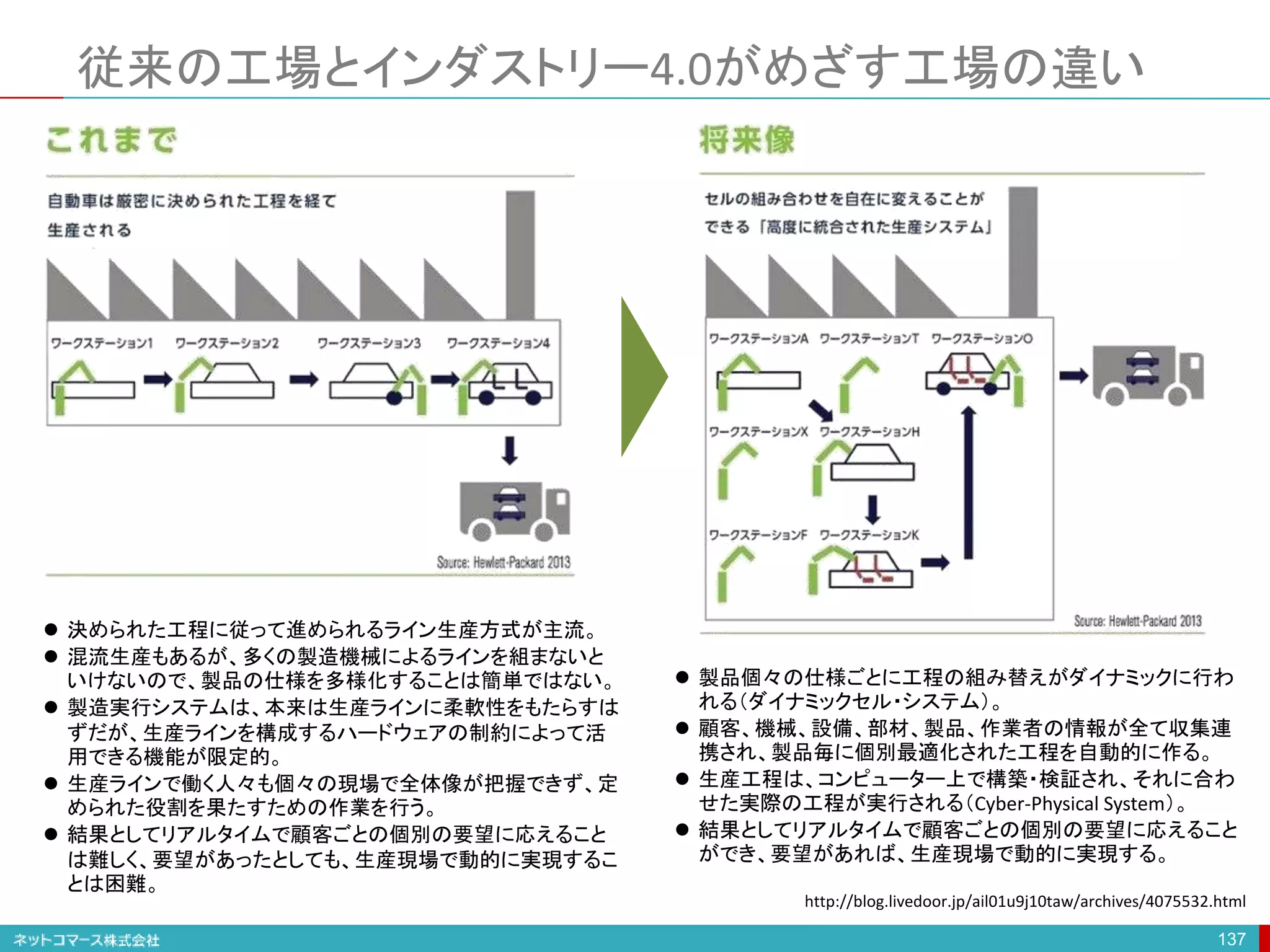 従来の工場とインダストリー4.0がめざす工場の違い
137
 決められた工程に従って進められるライン生産方式が主流。
 混流生産もあるが、多くの製造機械によるラインを組まないと
いけないので、製品の仕様を多様化することは簡単ではない。
 製造実行システムは、本来は生産ラインに柔軟性をもたらすは
ずだが、生産ラインを構成するハードウェアの制約によって活
用できる機能が限定的。
 生産ラインで働く人々も個々の現場で全体像が把握できず、定
められた役割を果たすための作業を行う。
 結果としてリアルタイムで顧客ごとの個別の要望に応えること
は難しく、要望があったとしても、生産現場で動的に実現するこ
とは困難。
 製品個々の仕様ごとに工程の組み替えがダイナミックに行わ
れる（ダイナミックセル・システム）。
 顧客、機械、設備、部材、製品、作業者の情報が全て収集連
携され、製品毎に個別最適化された工程を自動的に作る。
 生産工程は、コンピューター上で構築・検証され、それに合わ
せた実際の工程が実行される（Cyber-Physical System）。
 結果としてリアルタイムで顧客ごとの個別の要望に応えること
ができ、要望があれば、生産現場で動的に実現する。
http://blog.livedoor.jp/ail01u9j10taw/archives/4075532.html
 