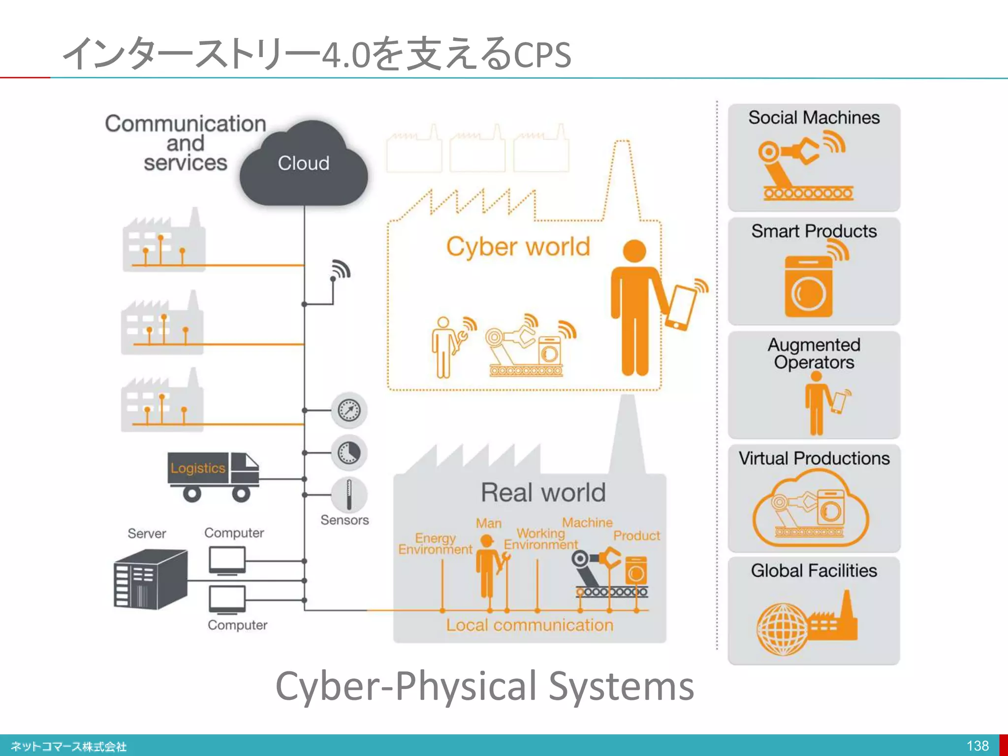 インターストリー4.0を支えるCPS
138
Cyber-Physical Systems
 