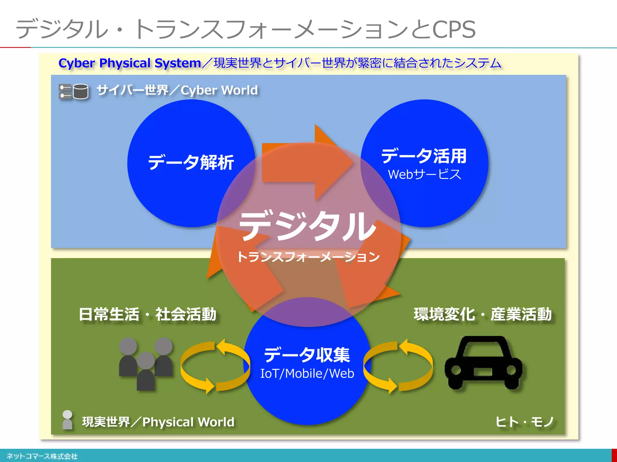 デジタル・トランスフォーメーションとCPS
データ収集
IoT/Mobile/Web
データ解析 データ活用
Webサービス
ヒト・モノ
日常生活・社会活動 環境変化・産業活動
現実世界／Physical World
サイバー世界／Cyber World
Cyber Physical System／現実世界とサイバー世界が緊密に結合されたシステム
デジタル
トランスフォーメーション
 