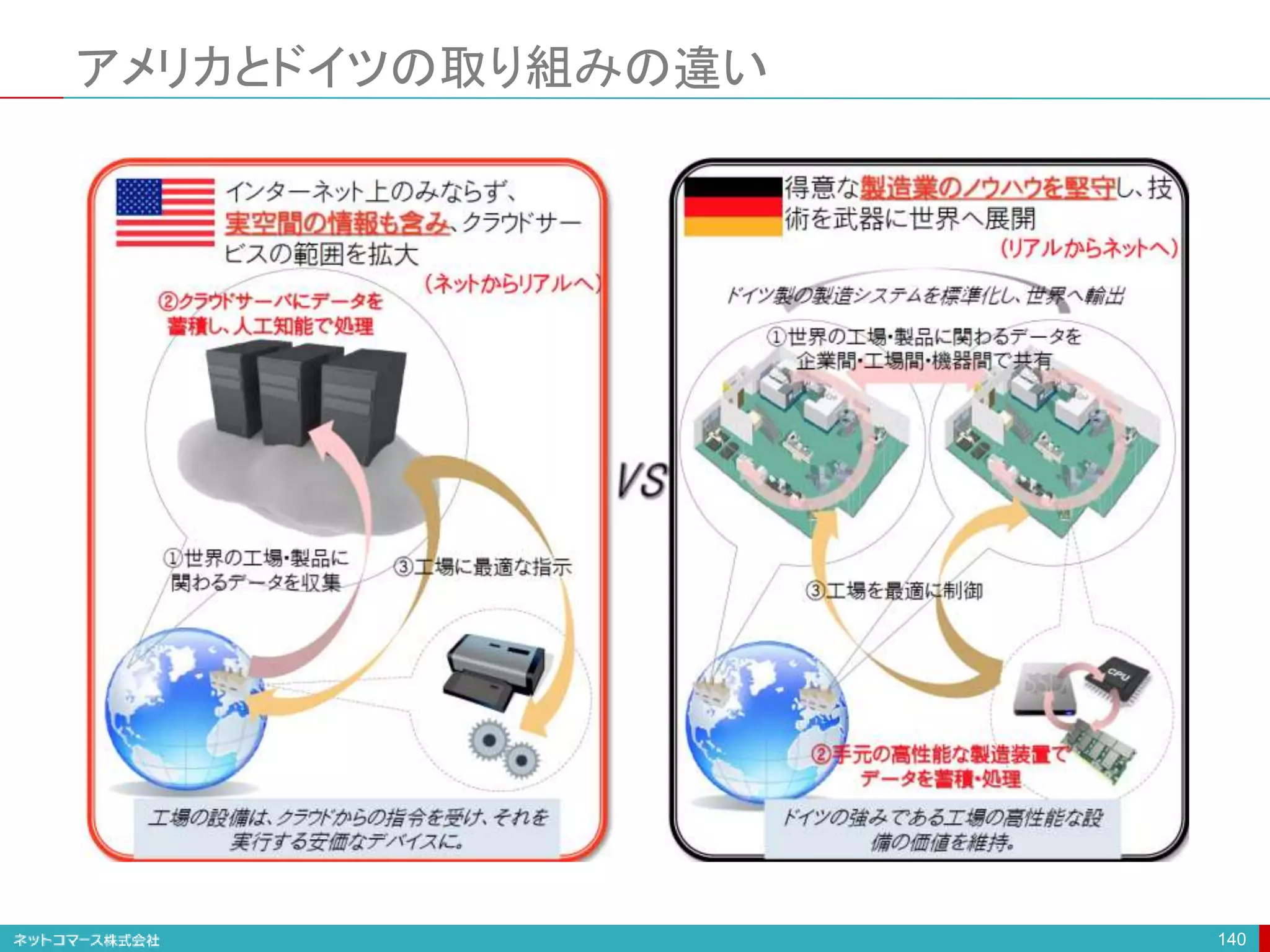 アメリカとドイツの取り組みの違い
140
 