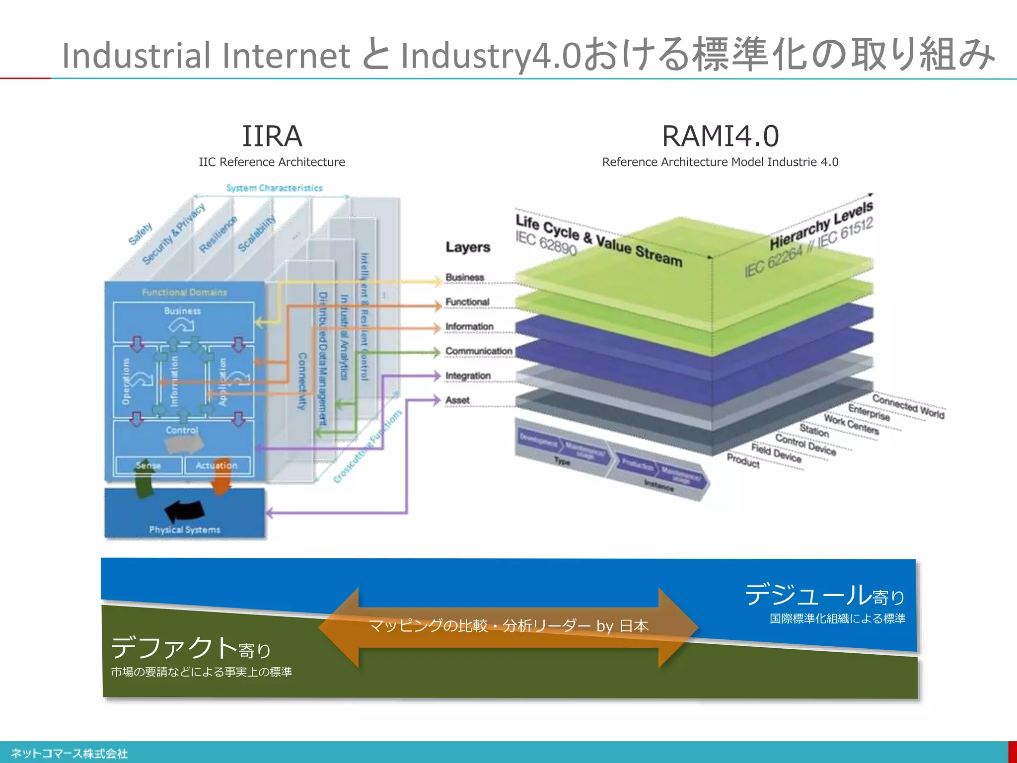 Industrial Internet と Industry4.0おける標準化の取り組み
141
IIRA
IIC Reference Architecture
RAMI4.0
Reference Architecture Model Industrie 4.0
デジュール寄り
国際標準化組織による標準
デファクト寄り
市場の要請などによる事実上の標準
マッピングの比較・分析リーダー by 日本
 