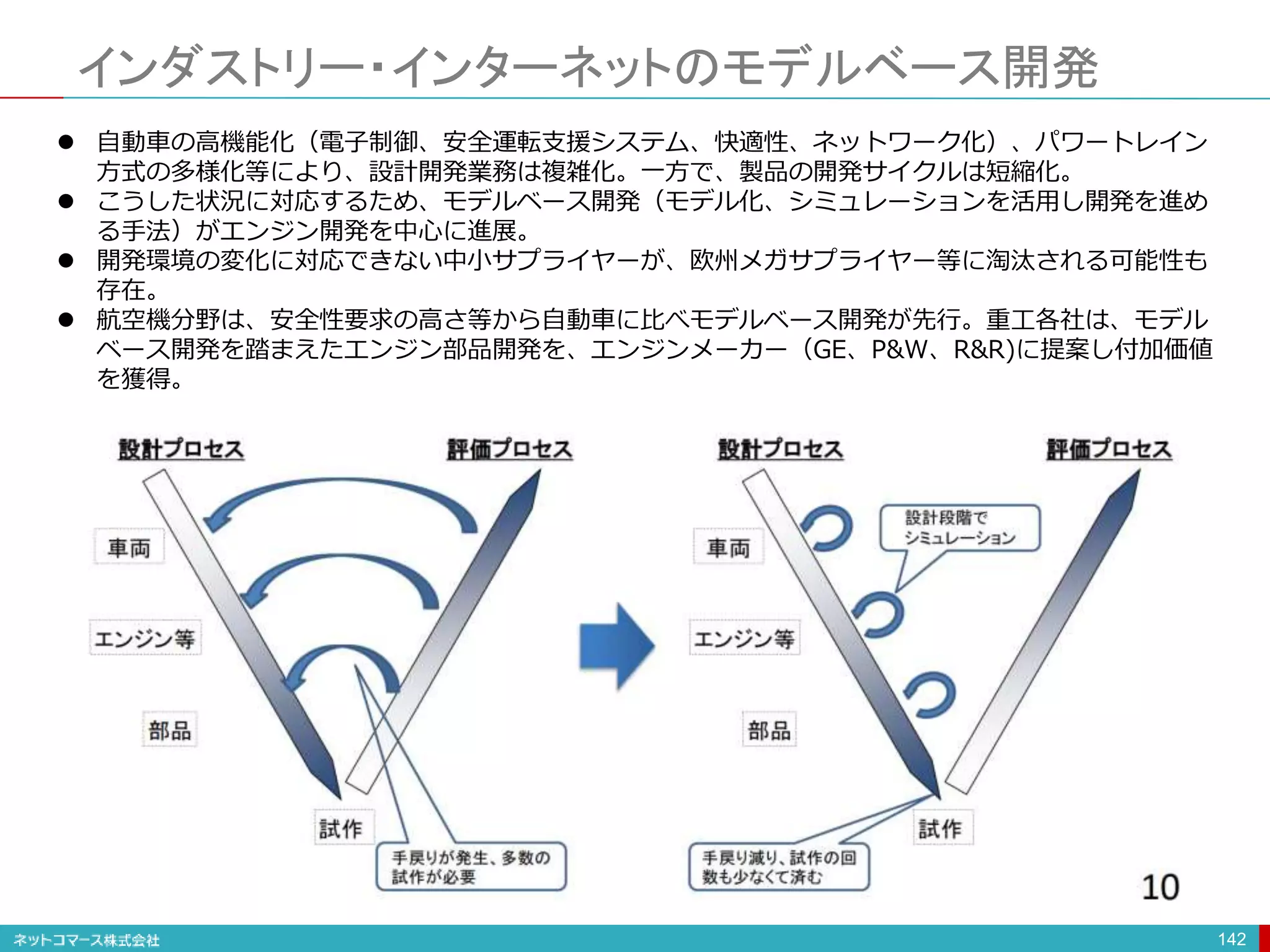 インダストリー・インターネットのモデルベース開発
142
 自動車の高機能化（電子制御、安全運転支援システム、快適性、ネットワーク化）、パワートレイン
方式の多様化等により、設計開発業務は複雑化。一方で、製品の開発サイクルは短縮化。
 こうした状況に対応するため、モデルベース開発（モデル化、シミュレーションを活用し開発を進め
る手法）がエンジン開発を中心に進展。
 開発環境の変化に対応できない中小サプライヤーが、欧州メガサプライヤー等に淘汰される可能性も
存在。
 航空機分野は、安全性要求の高さ等から自動車に比べモデルベース開発が先行。重工各社は、モデル
ベース開発を踏まえたエンジン部品開発を、エンジンメーカー（GE、P&W、R&R)に提案し付加価値
を獲得。
 