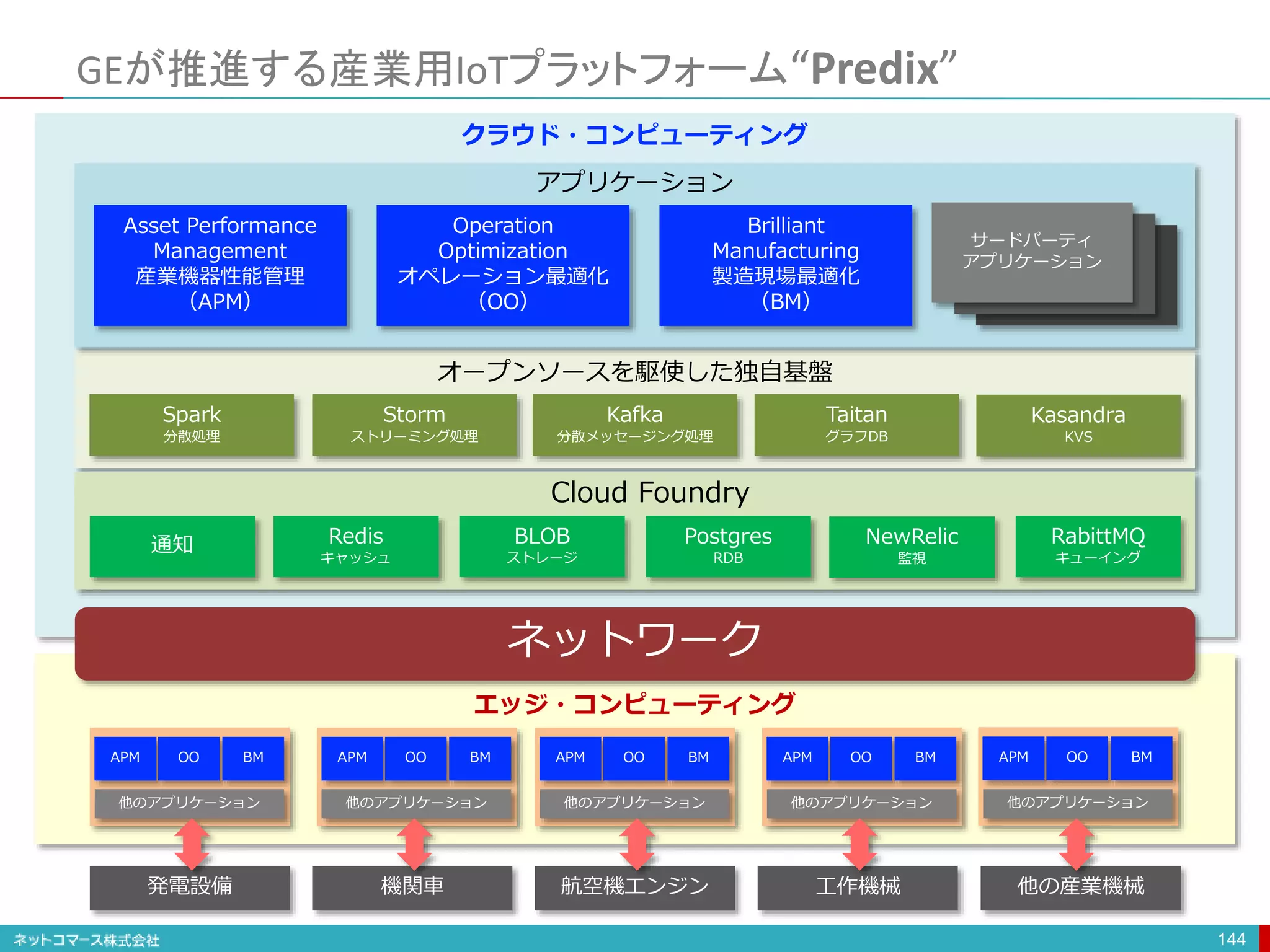 GEが推進する産業用IoTプラットフォーム“Predix”
144
発電設備 機関車 航空機エンジン 工作機械 他の産業機械
ネットワーク
APM OO BM
他のアプリケーション
通知 Redis
キャッシュ
BLOB
ストレージ
Postgres
RDB
NewRelic
監視
RabittMQ
キューイング
Spark
分散処理
Storm
ストリーミング処理
Kafka
分散メッセージング処理
Taitan
グラフDB
Kasandra
KVS
Cloud Foundry
オープンソースを駆使した独自基盤
Asset Performance
Management
産業機器性能管理
（APM）
Operation
Optimization
オペレーション最適化
（OO）
Brilliant
Manufacturing
製造現場最適化
（BM）
サードパーティ
アプリケーション
アプリケーション
エッジ・コンピューティング
クラウド・コンピューティング
APM OO BM
他のアプリケーション
APM OO BM
他のアプリケーション
APM OO BM
他のアプリケーション
APM OO BM
他のアプリケーション
 