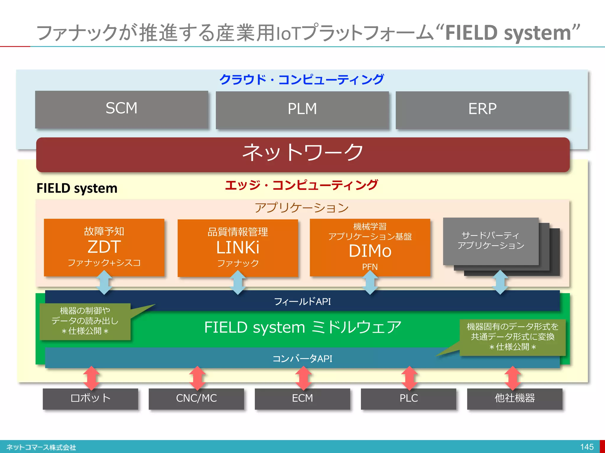 ファナックが推進する産業用IoTプラットフォーム“FIELD system”
145
故障予知
ZDT
ファナック+シスコ
品質情報管理
LINKi
ファナック
機械学習
アプリケーション基盤
DIMo
PFN
サードパーティ
アプリケーション
アプリケーション
エッジ・コンピューティング
クラウド・コンピューティング
ネットワーク
FIELD system ミドルウェア
フィールドAPI
コンバータAPI
PLMSCM ERP
ロボット CNC/MC ECM PLC 他社機器
FIELD system
機器の制御や
データの読み出し
＊仕様公開＊
機器固有のデータ形式を
共通データ形式に変換
＊仕様公開＊
 