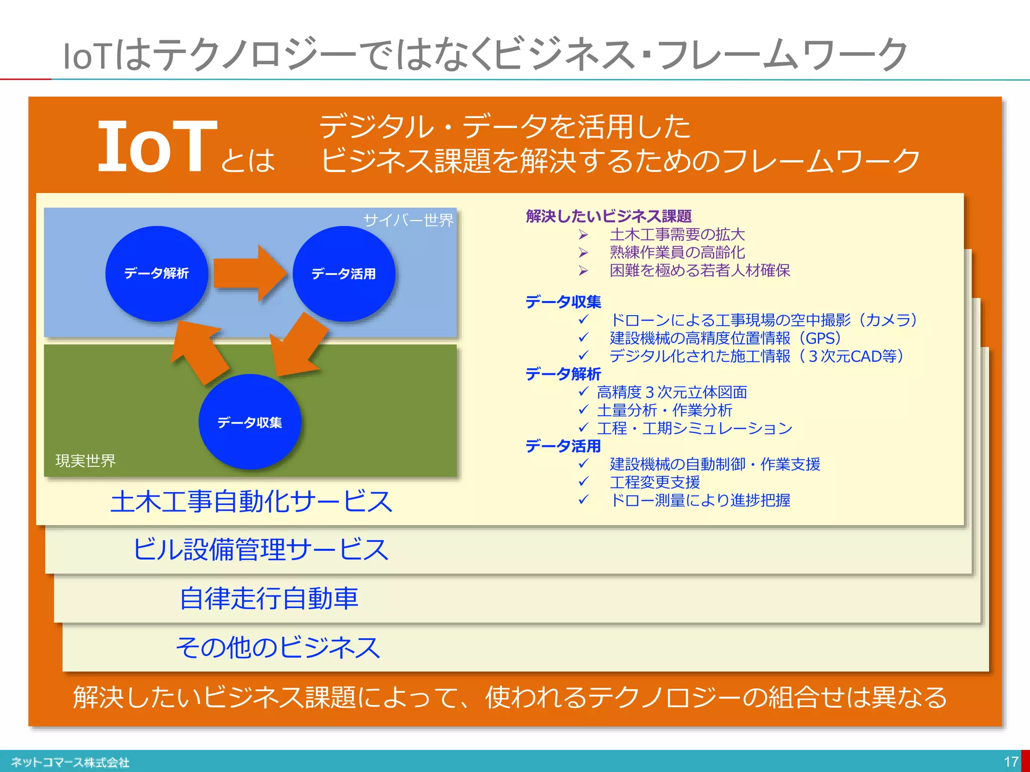 その他のビジネス
自律走行自動車
ビル設備管理サービス
IoTはテクノロジーではなくビジネス・フレームワーク
17
データ収集
データ解析 データ活用
土木工事自動化サービス
解決したいビジネス課題
 土木工事需要の拡大
 熟練作業員の高齢化
 困難を極める若者人材確保
データ収集
 ドローンによる工事現場の空中撮影（カメラ）
 建設機械の高精度位置情報（GPS）
 デジタル化された施工情報（３次元CAD等）
データ解析
 高精度３次元立体図面
 土量分析・作業分析
 工程・工期シミュレーション
データ活用
 建設機械の自動制御・作業支援
 工程変更支援
 ドロー測量により進捗把握
解決したいビジネス課題によって、使われるテクノロジーの組合せは異なる
デジタル・データを活用した
ビジネス課題を解決するためのフレームワークIoTとは
現実世界
サイバー世界
 