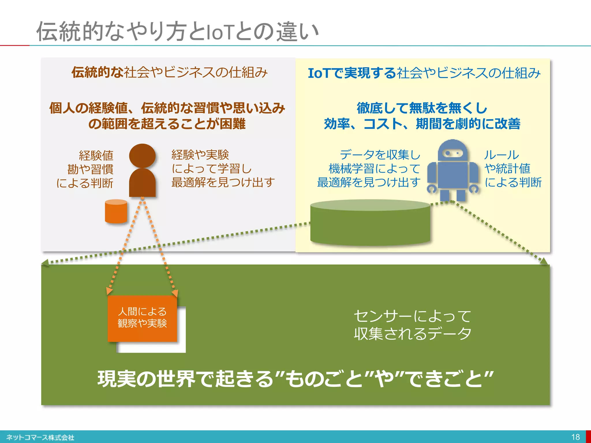 伝統的なやり方とIoTとの違い
18
経験値
勘や習慣
による判断
経験や実験
によって学習し
最適解を見つけ出す
人間による
観察や実験
個人の経験値、伝統的な習慣や思い込み
の範囲を超えることが困難
現実の世界で起きる”ものごと”や”できごと”
伝統的な社会やビジネスの仕組み
センサーによって
収集されるデータ
データを収集し
機械学習によって
最適解を見つけ出す
ルール
や統計値
による判断
徹底して無駄を無くし
効率、コスト、期間を劇的に改善
IoTで実現する社会やビジネスの仕組み
 