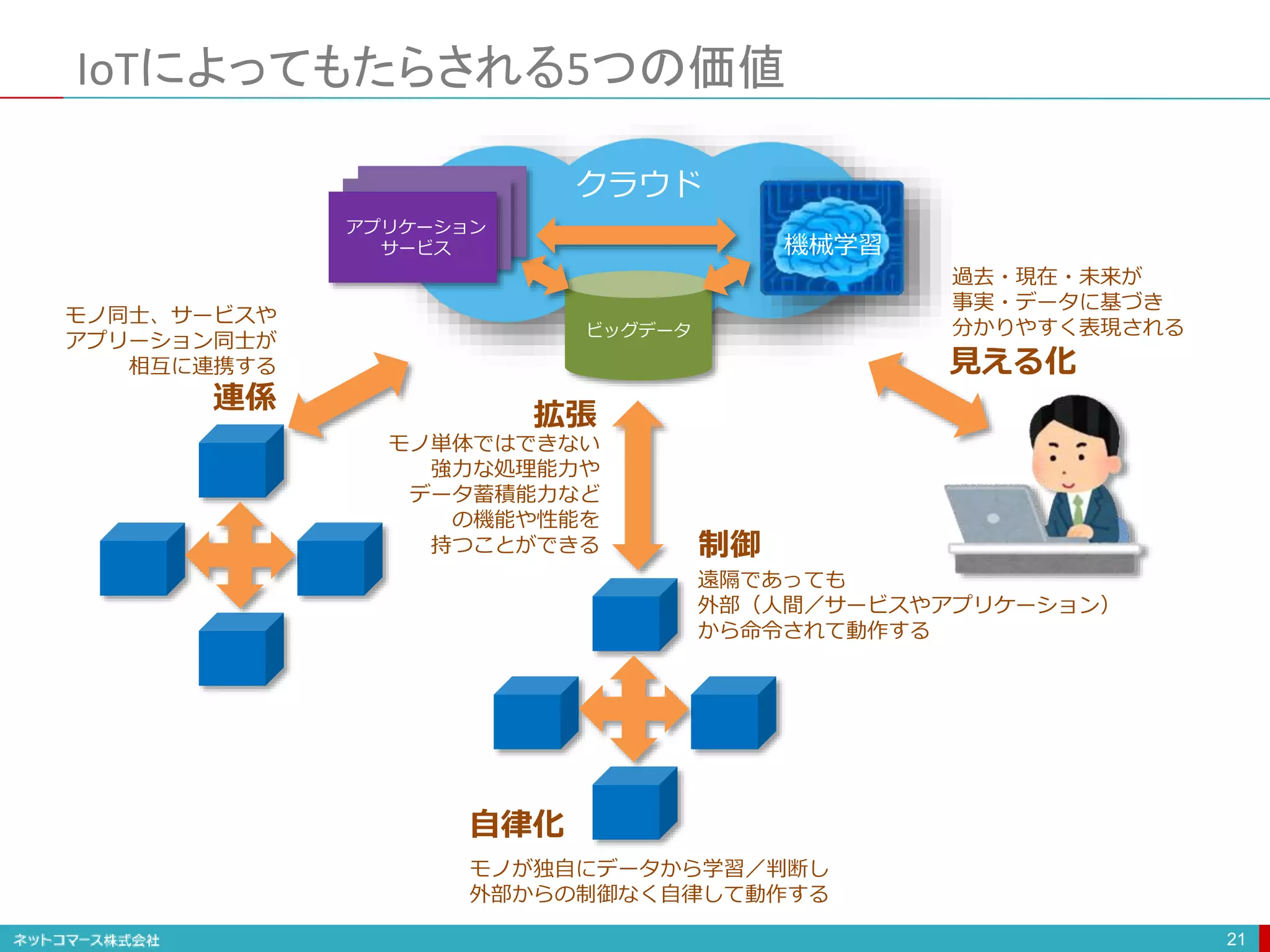 IoTによってもたらされる5つの価値
21
ビッグデータ
見える化
制御
自律化
連係
拡張
過去・現在・未来が
事実・データに基づき
分かりやすく表現される
モノ同士、サービスや
アプリーション同士が
相互に連携する
モノが独自にデータから学習／判断し
外部からの制御なく自律して動作する
遠隔であっても
外部（人間／サービスやアプリケーション）
から命令されて動作する
モノ単体ではできない
強力な処理能力や
データ蓄積能力など
の機能や性能を
持つことができる
機械学習
アプリケーション
サービス
クラウド
 