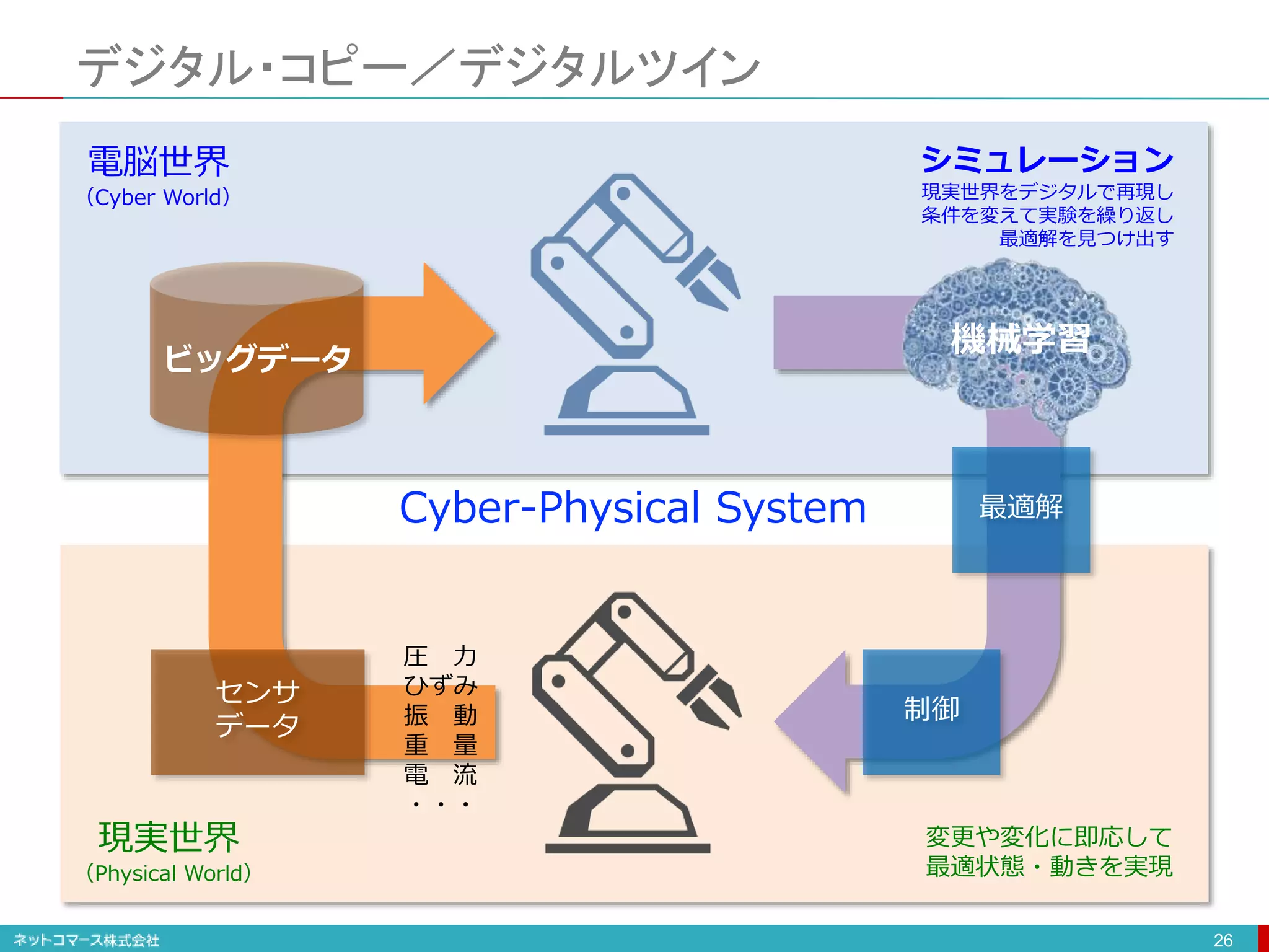 電脳世界
（Cyber World）
現実世界
（Physical World）
デジタル・コピー／デジタルツイン
26
ビッグデータ
機械学習
センサ
データ
最適解
制御
Cyber-Physical System
圧 力
ひずみ
振 動
重 量
電 流
・・・
シミュレーション
現実世界をデジタルで再現し
条件を変えて実験を繰り返し
最適解を見つけ出す
変更や変化に即応して
最適状態・動きを実現
 