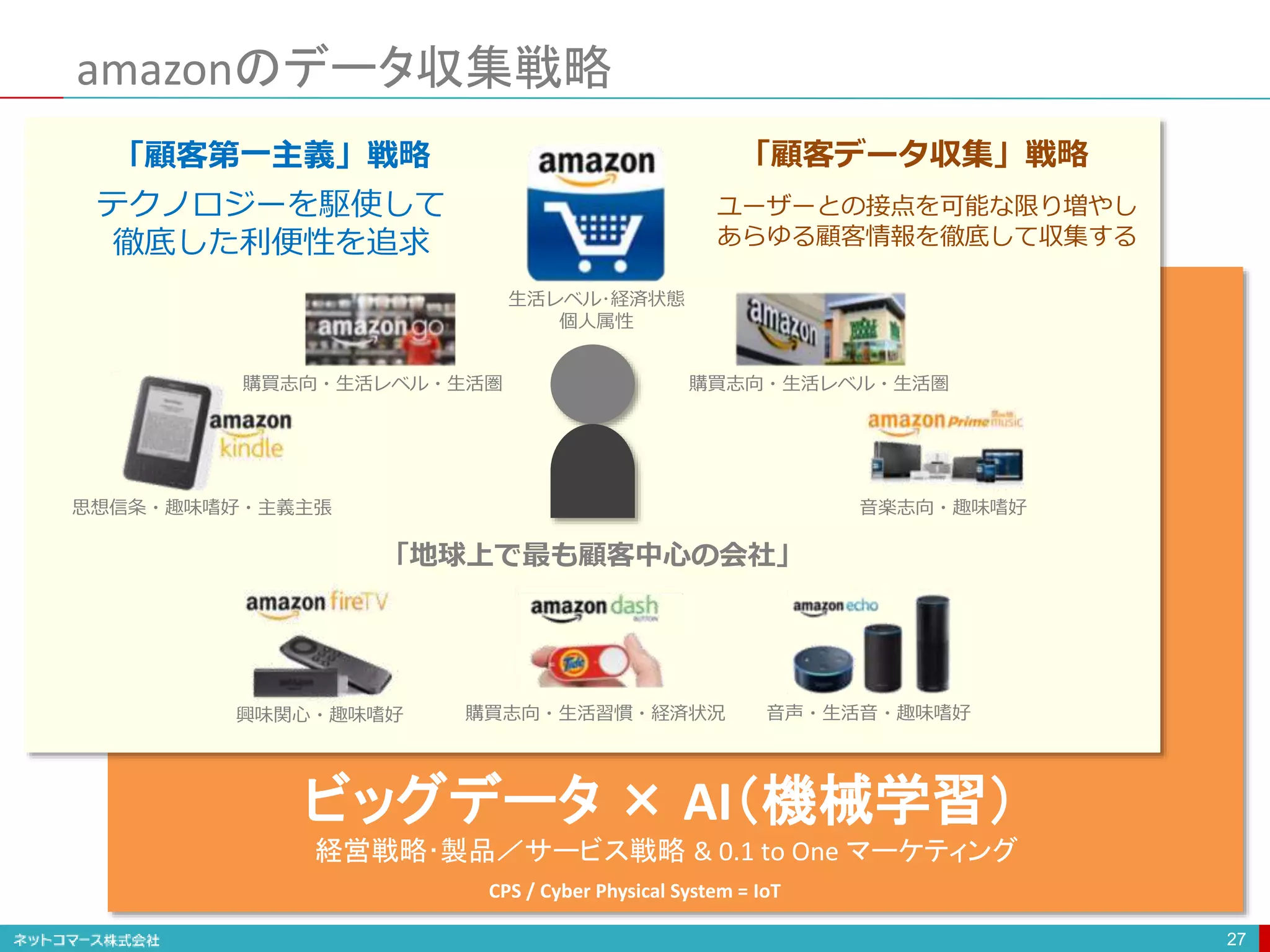 ビッグデータ × AI（機械学習）
経営戦略･製品／サービス戦略 & 0.1 to One マーケティング
CPS / Cyber Physical System = IoT
amazonのデータ収集戦略
27
「地球上で最も顧客中心の会社」
購買志向・生活習慣・経済状況 音声・生活音・趣味嗜好
音楽志向・趣味嗜好思想信条・趣味嗜好・主義主張
購買志向・生活レベル・生活圏 購買志向・生活レベル・生活圏
興味関心・趣味嗜好
生活レベル･経済状態
個人属性
テクノロジーを駆使して
徹底した利便性を追求
「顧客第一主義」戦略 「顧客データ収集」戦略
ユーザーとの接点を可能な限り増やし
あらゆる顧客情報を徹底して収集する
 