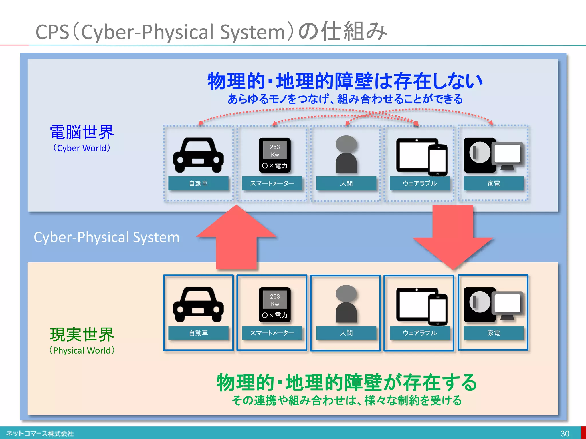 CPS（Cyber-Physical System）の仕組み
30
電脳世界
（Cyber World）
現実世界
（Physical World）
Cyber-Physical System
人間自動車 ウェアラブル 家電スマートメーター
263
Kw
○×電力
人間自動車 ウェアラブル 家電スマートメーター
263
Kw
○×電力
物理的・地理的障壁が存在する
その連携や組み合わせは、様々な制約を受ける
物理的・地理的障壁は存在しない
あらゆるモノをつなげ、組み合わせることができる
 