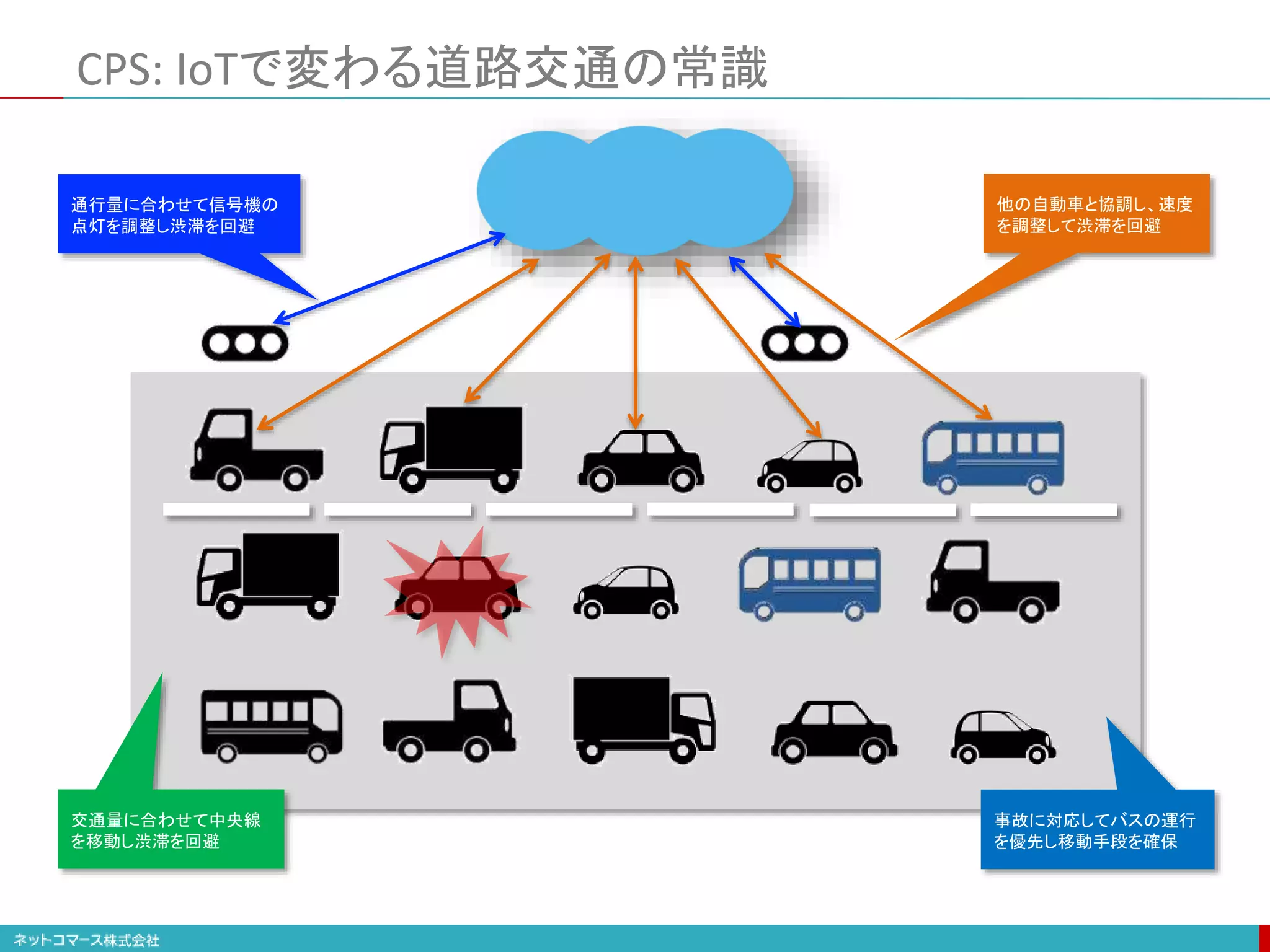 CPS: IoTで変わる道路交通の常識
32
他の自動車と協調し、速度
を調整して渋滞を回避
通行量に合わせて信号機の
点灯を調整し渋滞を回避
事故に対応してバスの運行
を優先し移動手段を確保
交通量に合わせて中央線
を移動し渋滞を回避
 