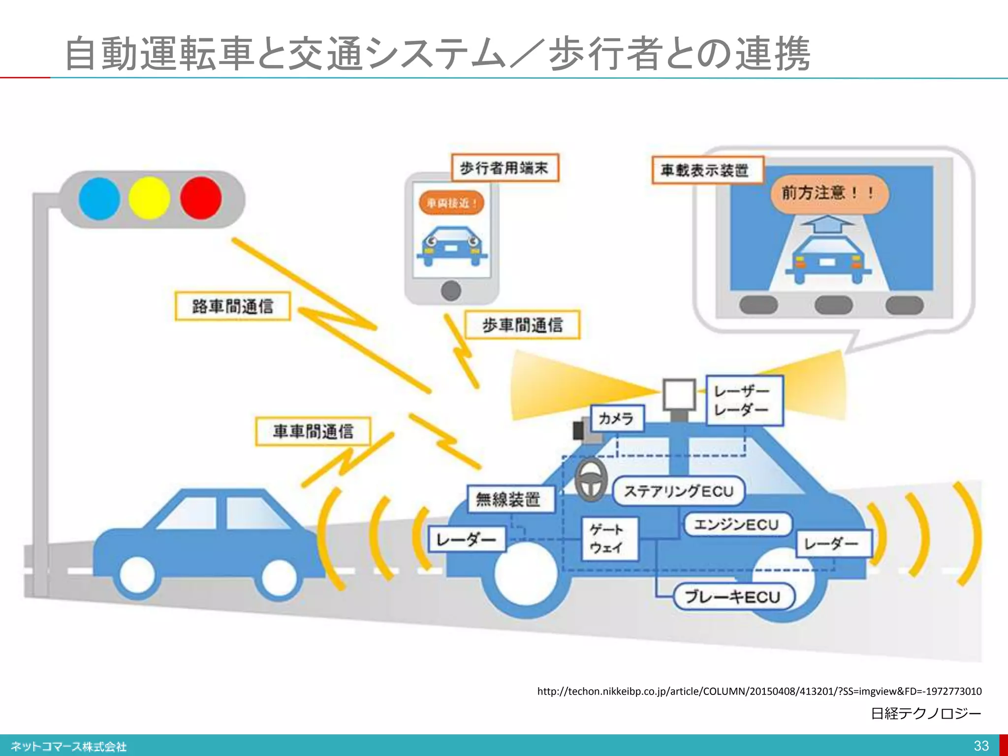自動運転車と交通システム／歩行者との連携
33
http://techon.nikkeibp.co.jp/article/COLUMN/20150408/413201/?SS=imgview&FD=-1972773010
日経テクノロジー
 