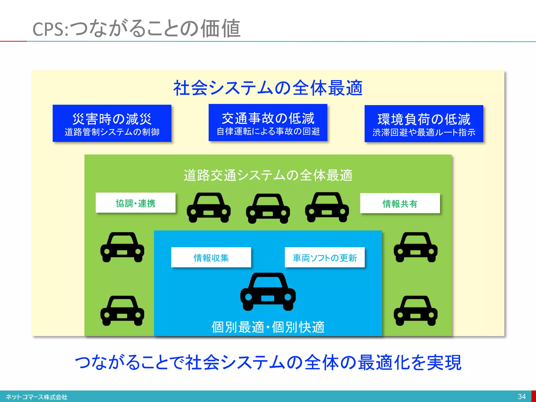 CPS:つながることの価値
34
個別最適・個別快適
情報収集 車両ソフトの更新
協調・連携 情報共有
道路交通システムの全体最適
環境負荷の低減
渋滞回避や最適ルート指示
交通事故の低減
自律運転による事故の回避
災害時の減災
道路管制システムの制御
社会システムの全体最適
つながることで社会システムの全体の最適化を実現
 
