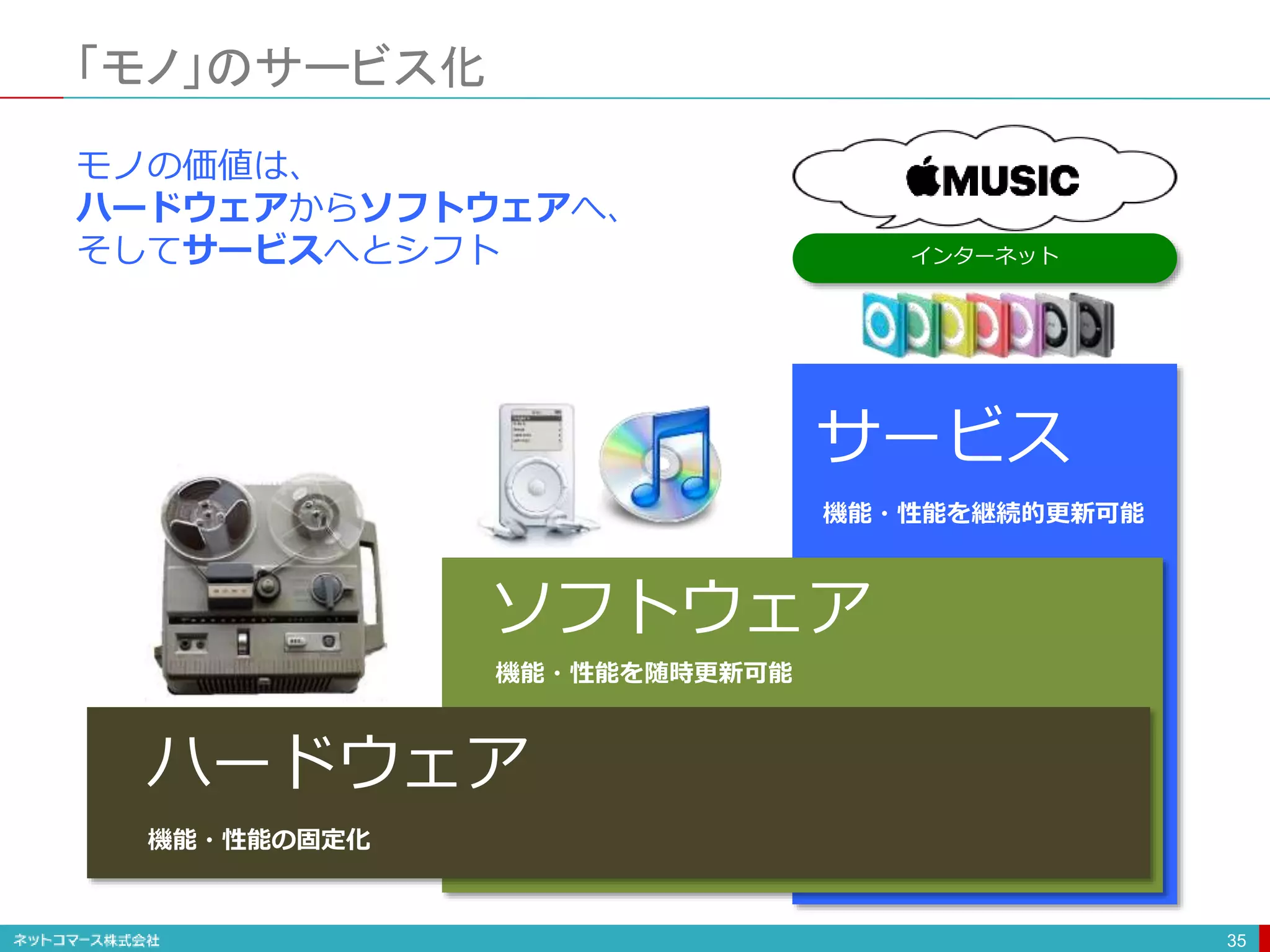 インターネット
「モノ」のサービス化
35
ハードウェア
ソフトウェア
サービス
モノの価値は、
ハードウェアからソフトウェアへ、
そしてサービスへとシフト
機能・性能を随時更新可能
機能・性能の固定化
機能・性能を継続的更新可能
 